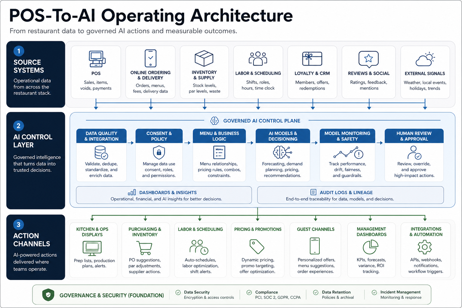 Restaurant POS-to-AI integration architecture showing POS, orders, delivery, inventory, labor, loyalty, data quality, human review, voice AI, forecasting, dashboards, and kitchen actions