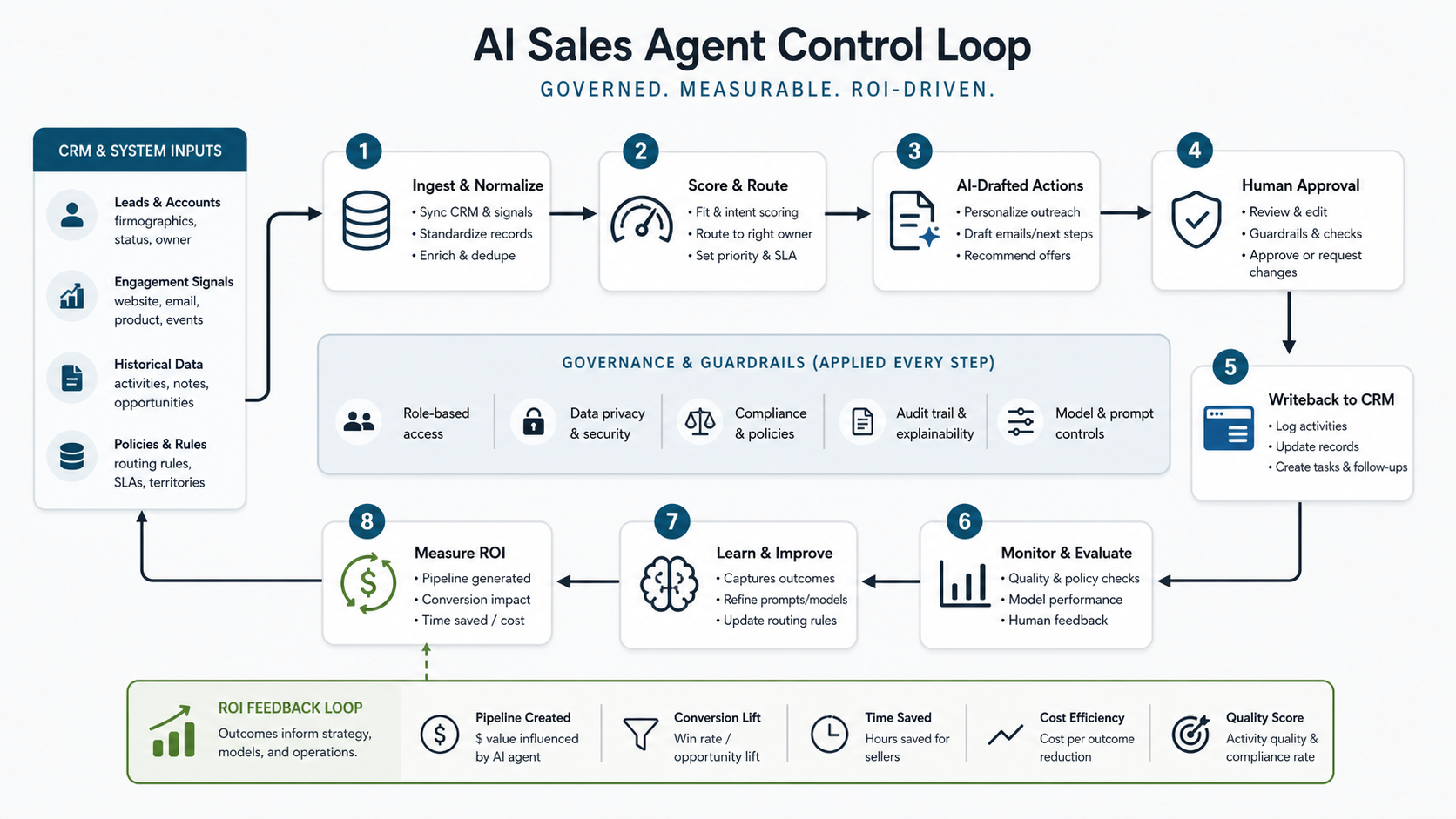 AI sales agent control loop showing CRM inputs, routing logic, human approval, CRM writeback, monitoring, and ROI feedback