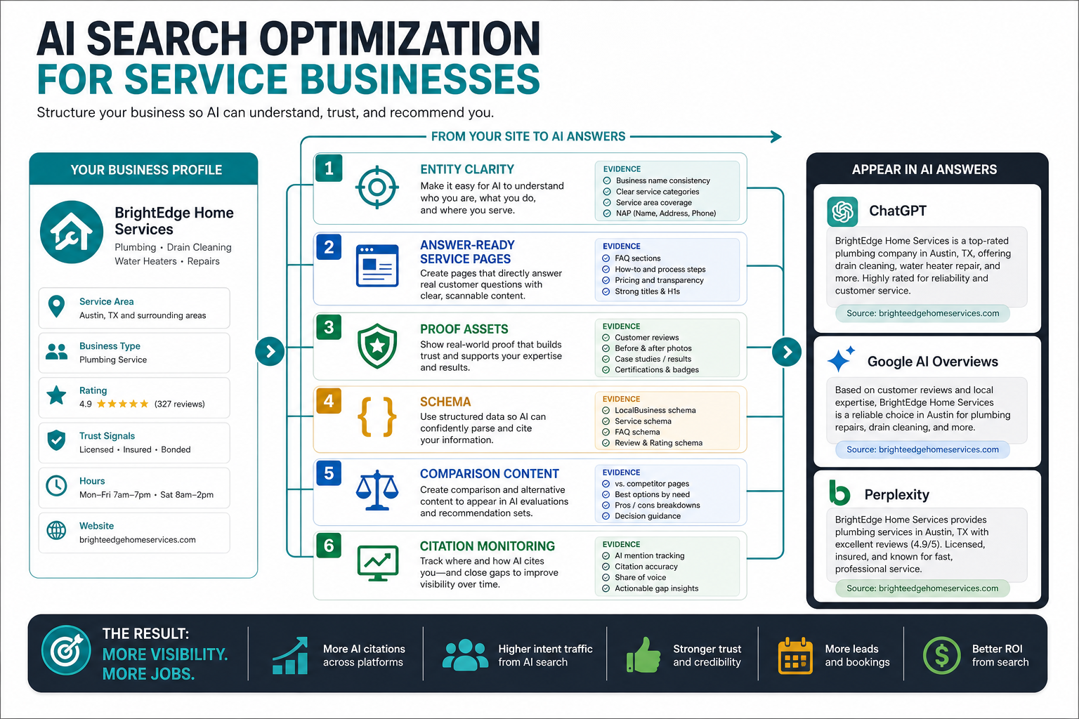 AI search optimization pathway showing entity clarity, answer-ready service pages, proof assets, schema, comparison content, and citation monitoring feeding AI answer engines