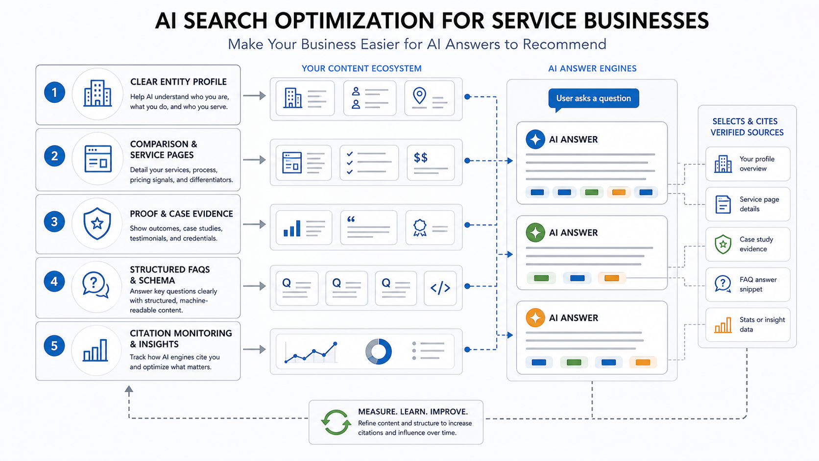 Infographic showing entity clarity, service pages, proof, structured FAQs, schema, and citation monitoring flowing into AI answer panels for a service business