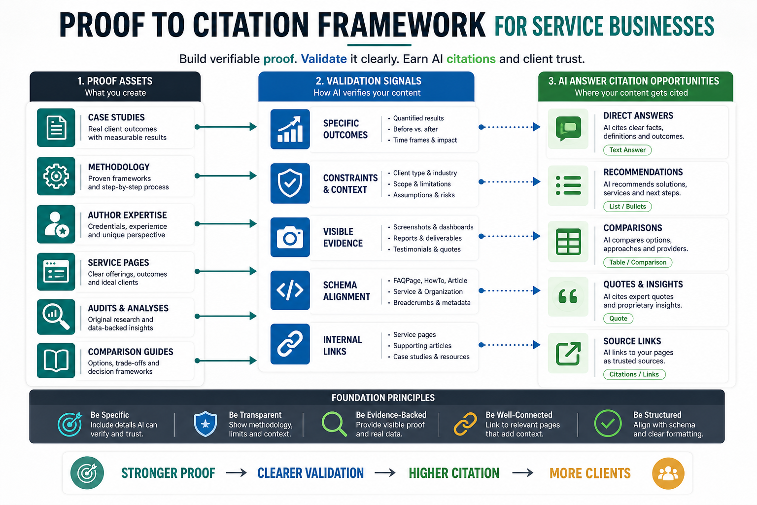 Proof to citation framework for service businesses showing case studies, methodology, author expertise, audits, comparison guides, schema alignment, and AI answer citation opportunities