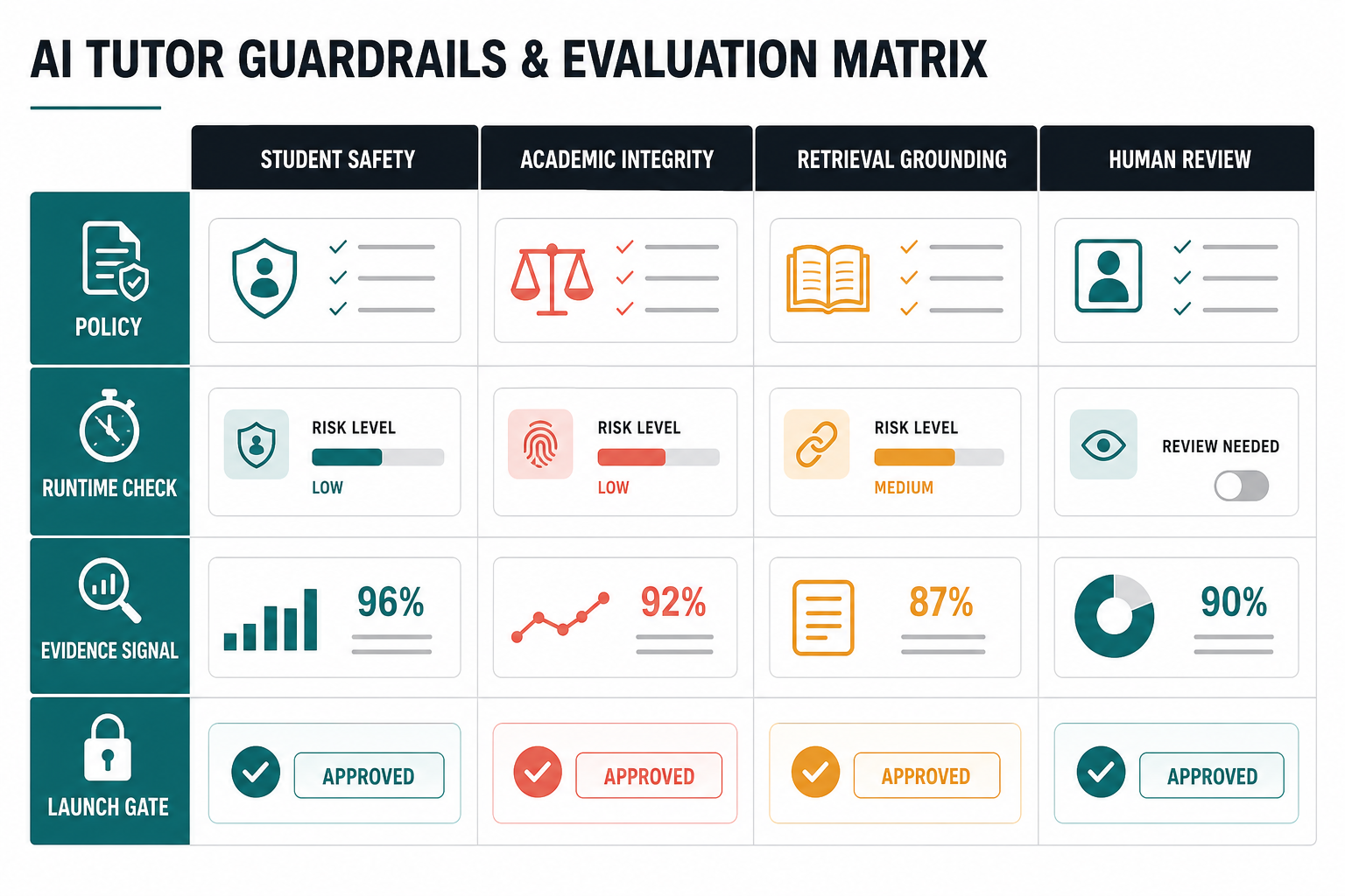 AI tutor guardrails and evaluation matrix covering student safety, academic integrity, retrieval grounding, human review, evidence signals, and launch gates