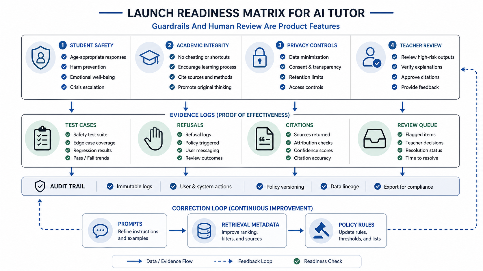 AI tutor launch readiness matrix for student safety, academic integrity, privacy controls, teacher review, and evidence logs