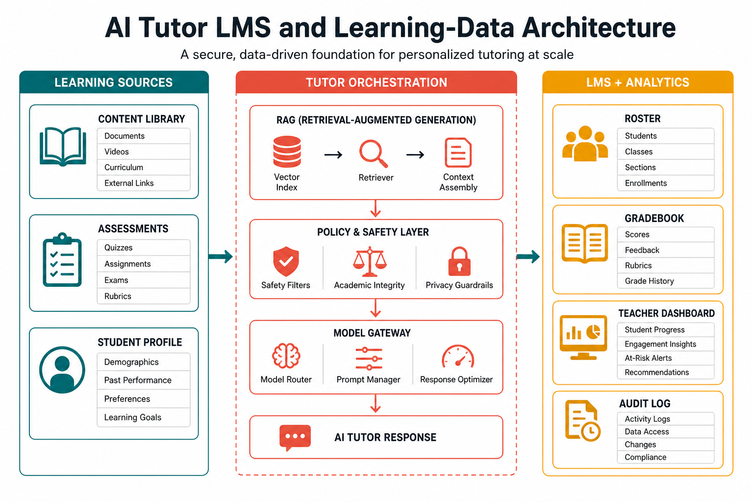 AI tutor LMS and learning-data architecture showing learning sources, RAG orchestration, safety layer, model gateway, roster, gradebook, teacher dashboard, and audit log