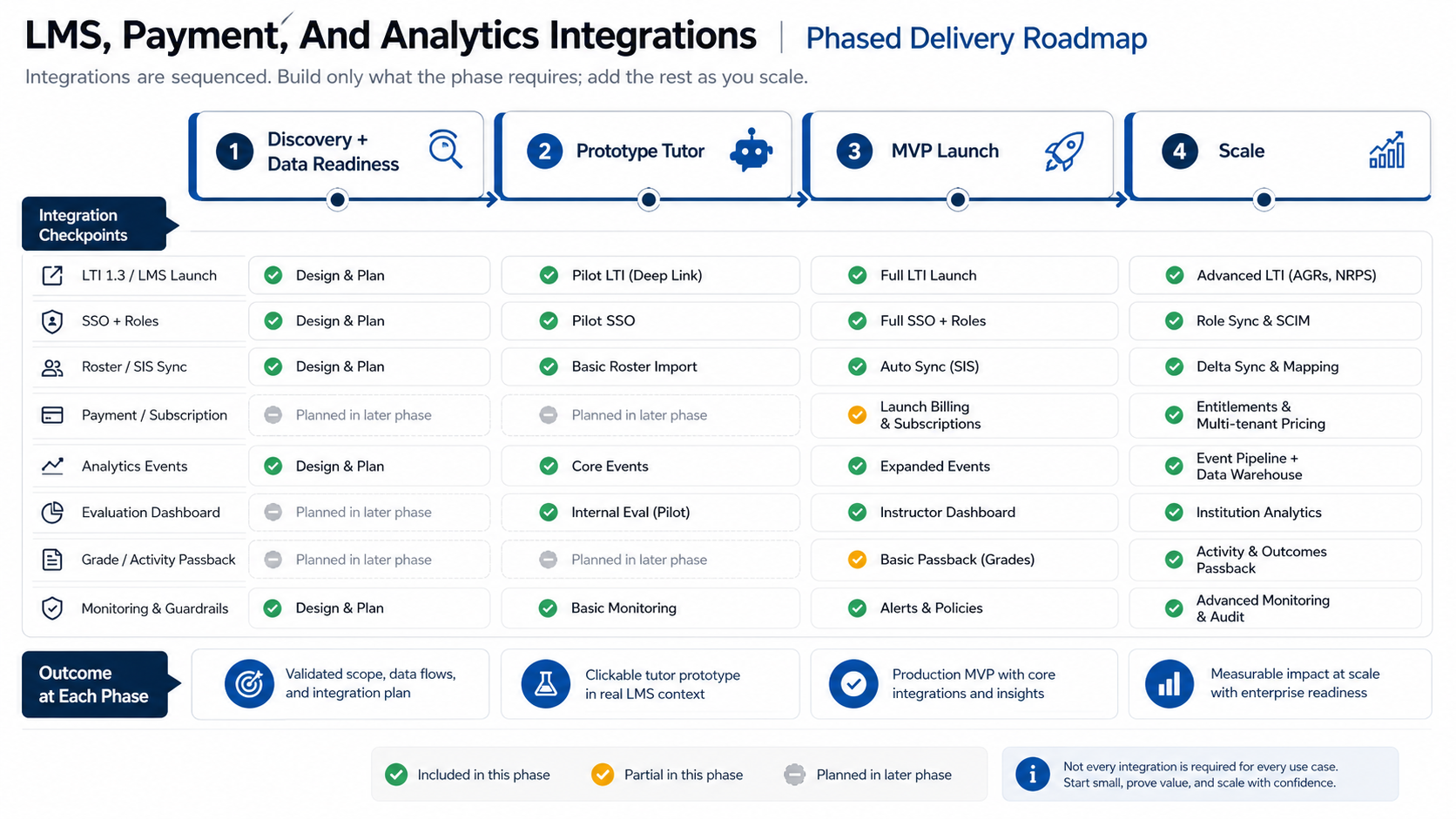 Phased AI tutor implementation roadmap covering data readiness, prototype tutor, MVP launch, scale, LMS integration, SSO, analytics, and monitoring
