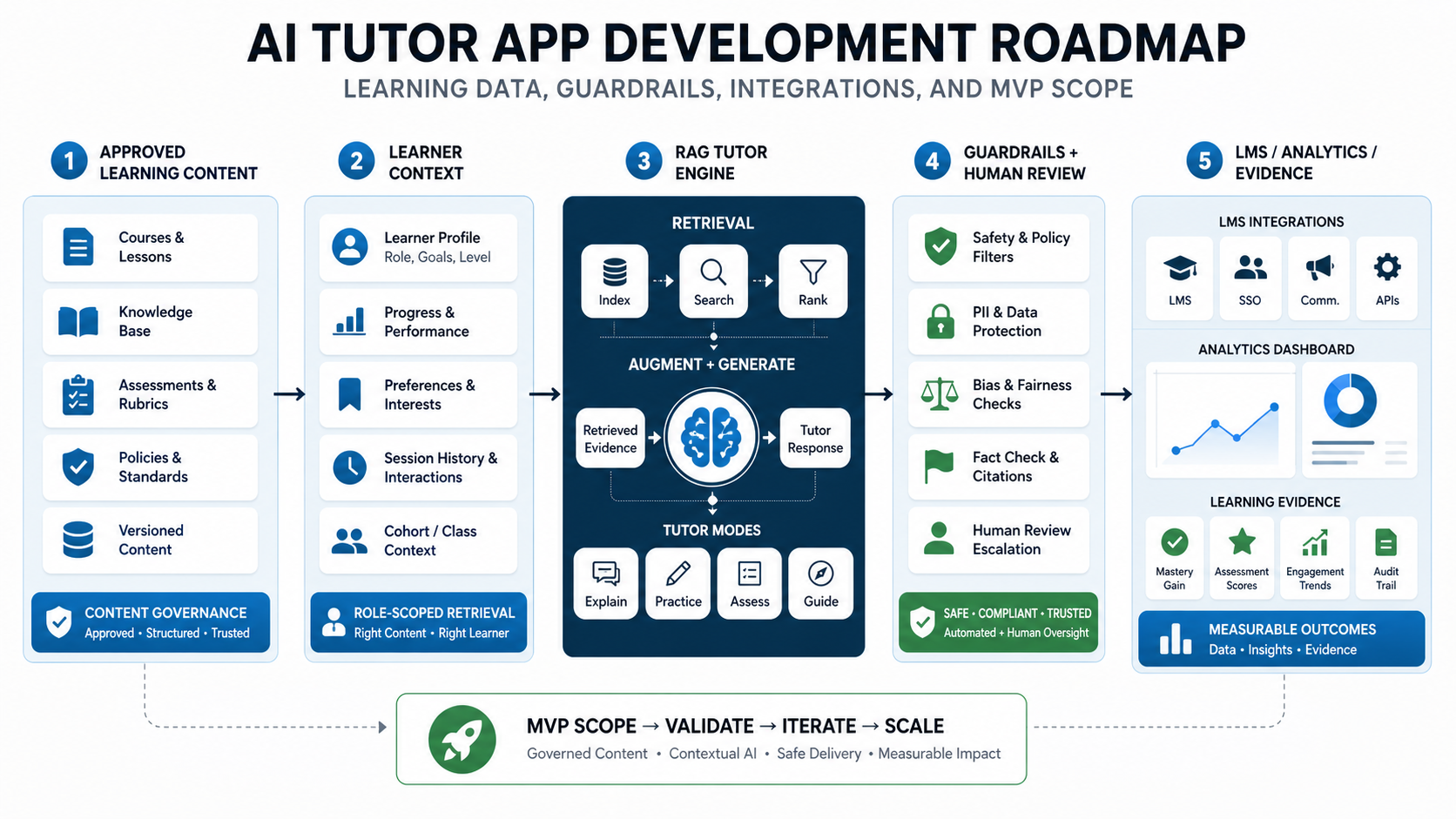 AI tutor app roadmap showing learning content, learner context, RAG tutor engine, guardrails, LMS integrations, and evidence