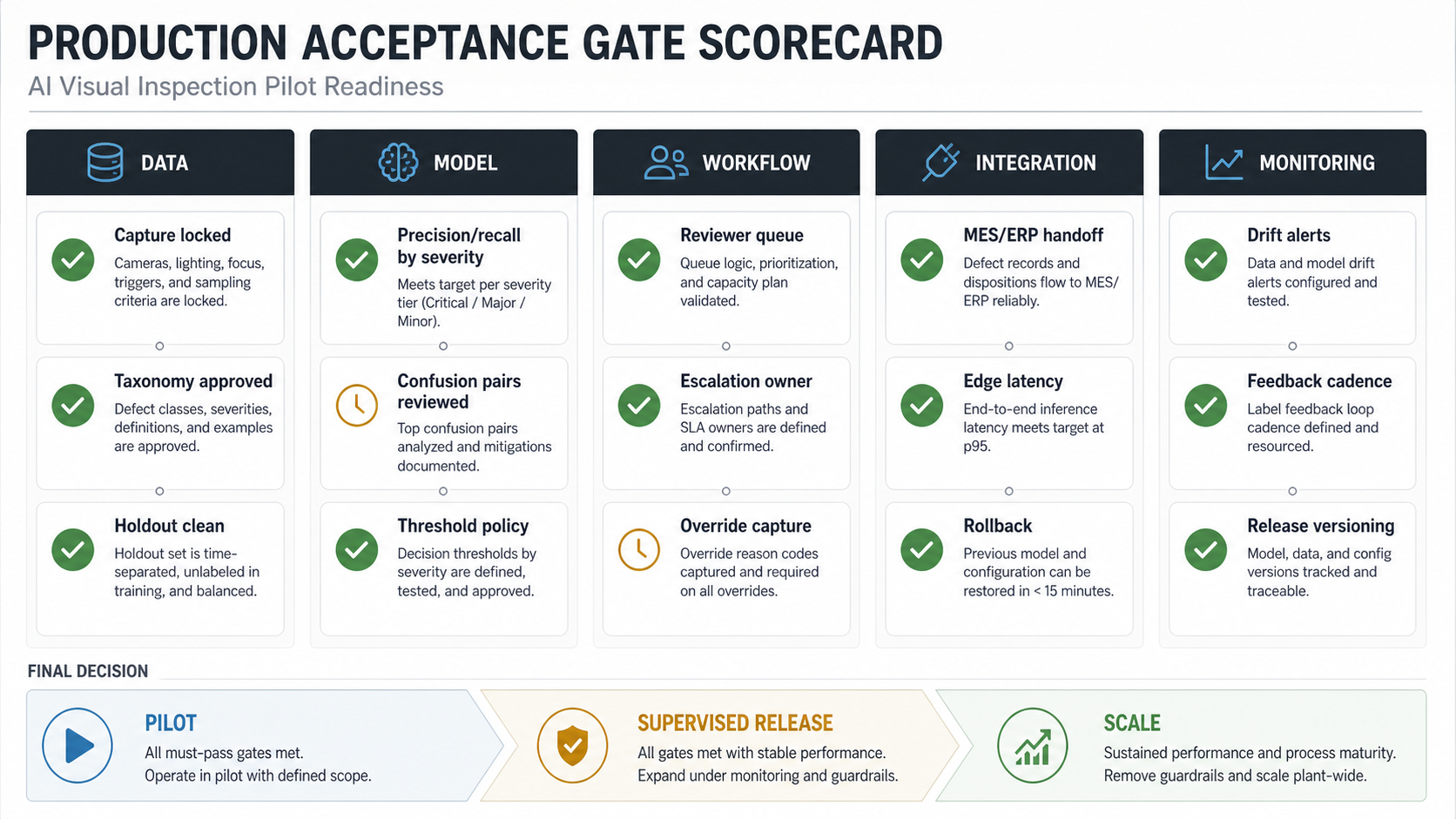 Production acceptance gate scorecard for AI visual inspection showing data, model, workflow, integration, monitoring, pilot, supervised release, and scale decision bands