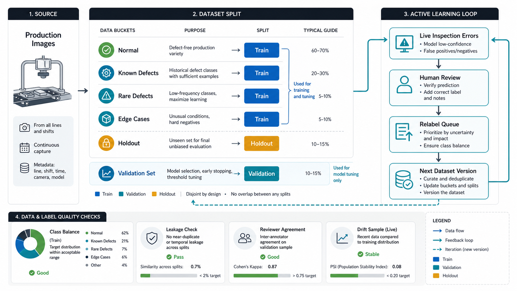 Dataset split and active learning loop for visual inspection with normal parts, known defects, rare defects, edge cases, holdout set, validation set, live inspection errors, human review, relabel queue, and next dataset version
