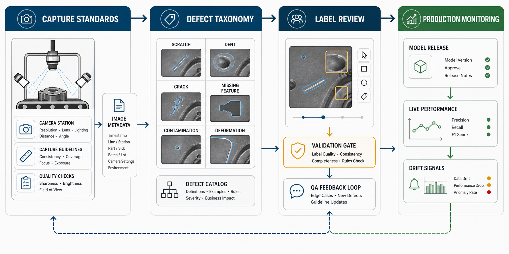 AI visual inspection data labeling pipeline from capture standards to defect taxonomy, label review, validation gate, QA feedback, model release, live performance monitoring, and drift signals