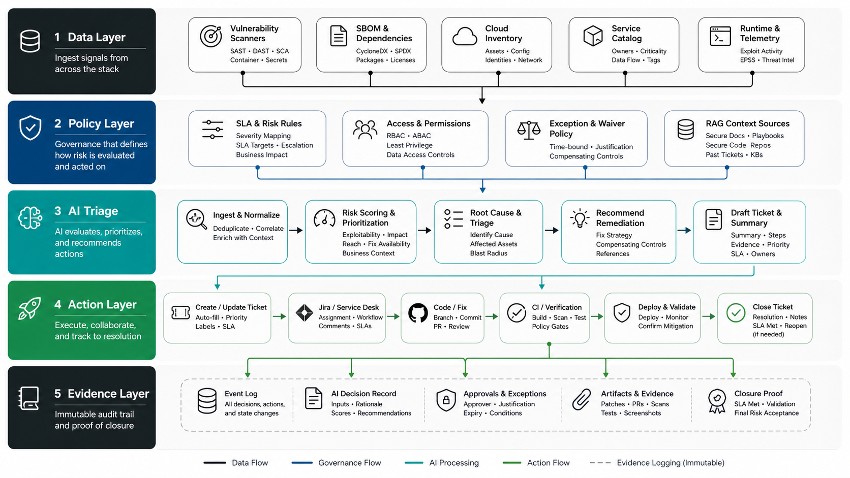 Governed AI vulnerability management architecture showing data, policy, AI triage, action, and evidence layers