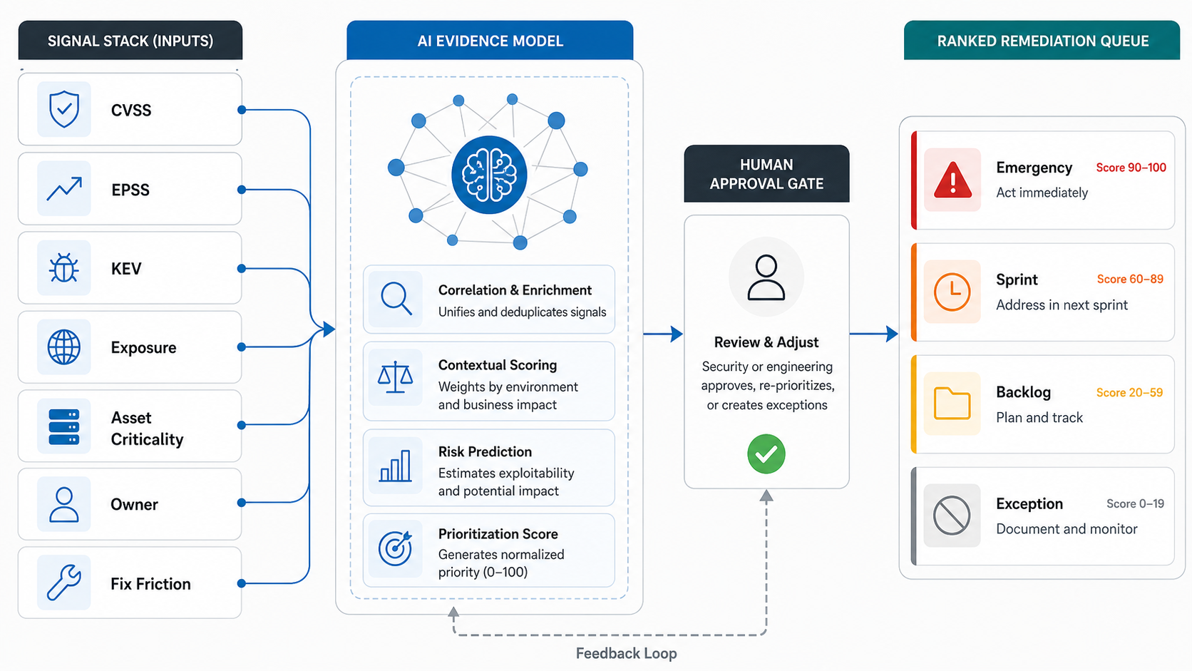 Prioritization signal stack for AI vulnerability management combining CVSS, EPSS, KEV, exposure, asset criticality, ownership, and fix friction before human approval