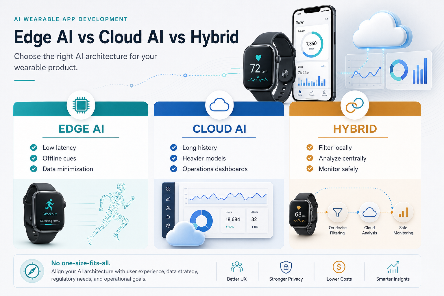 AI wearable edge cloud hybrid decision matrix comparing latency, privacy, battery impact, model size, and observability tradeoffs