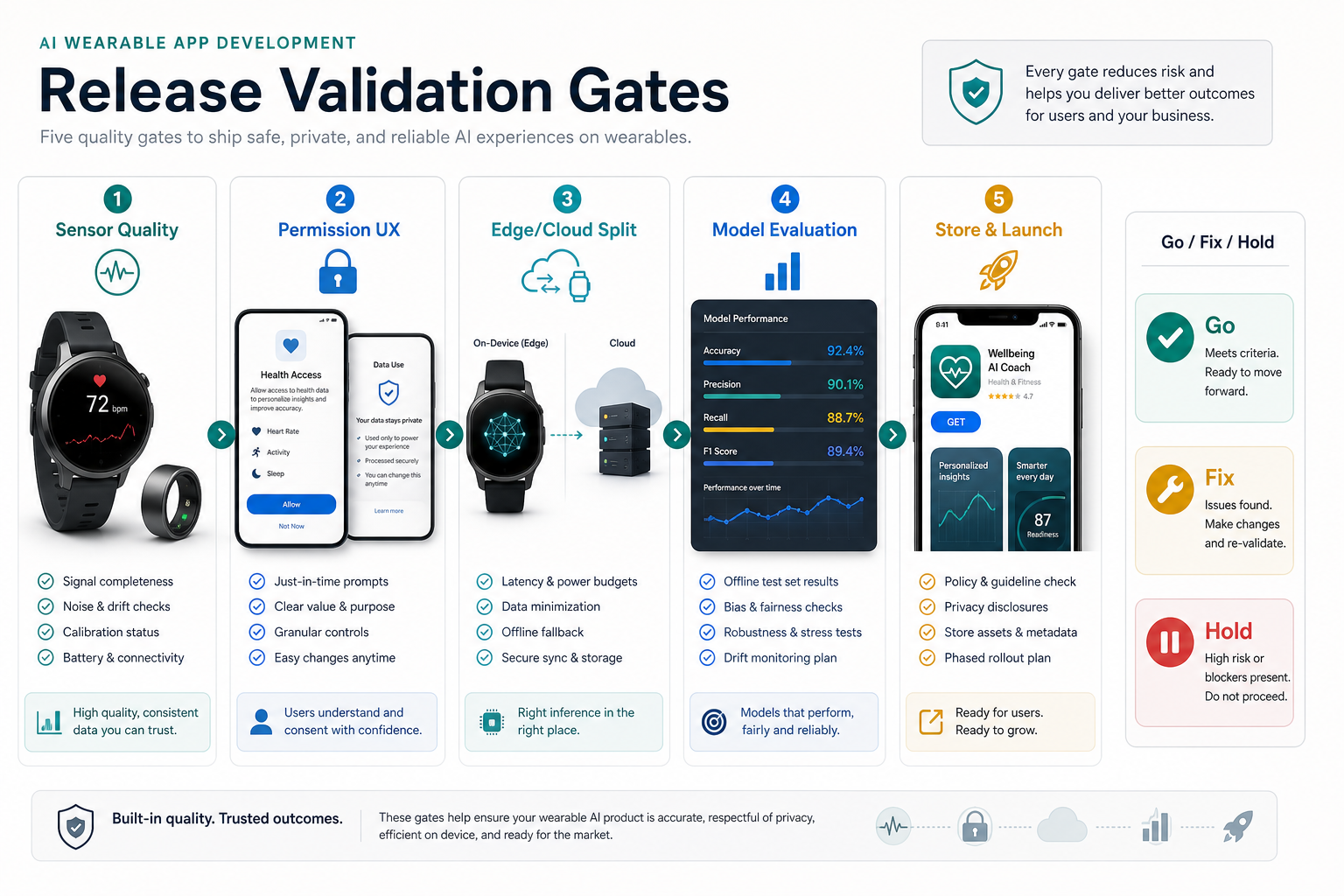 AI wearable release validation gates showing sensor quality, permission UX, edge cloud split, model evaluation, and app store launch checks
