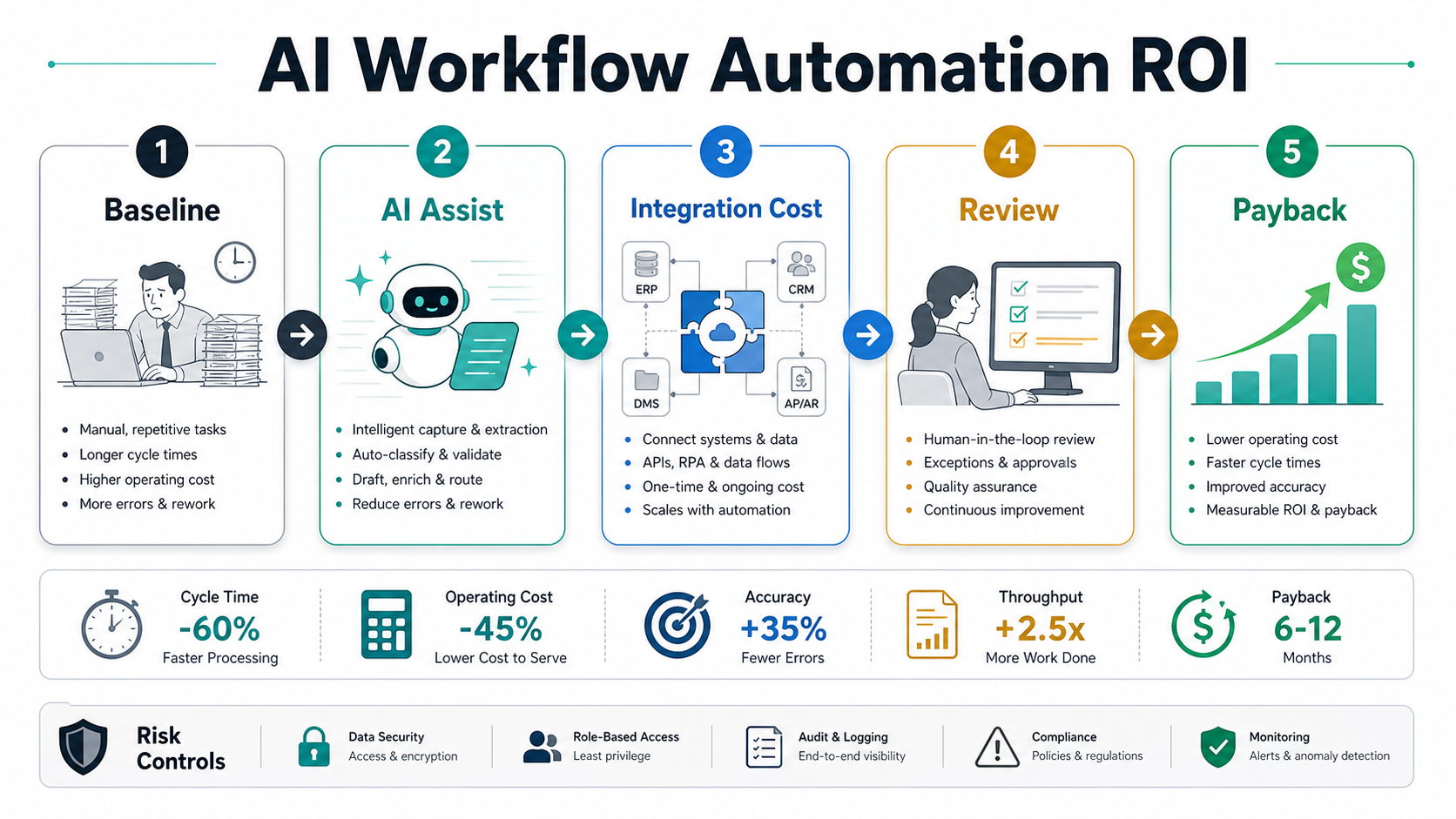 AI workflow automation ROI model showing baseline tasks, AI assist, integration cost, human review, payback, and risk controls