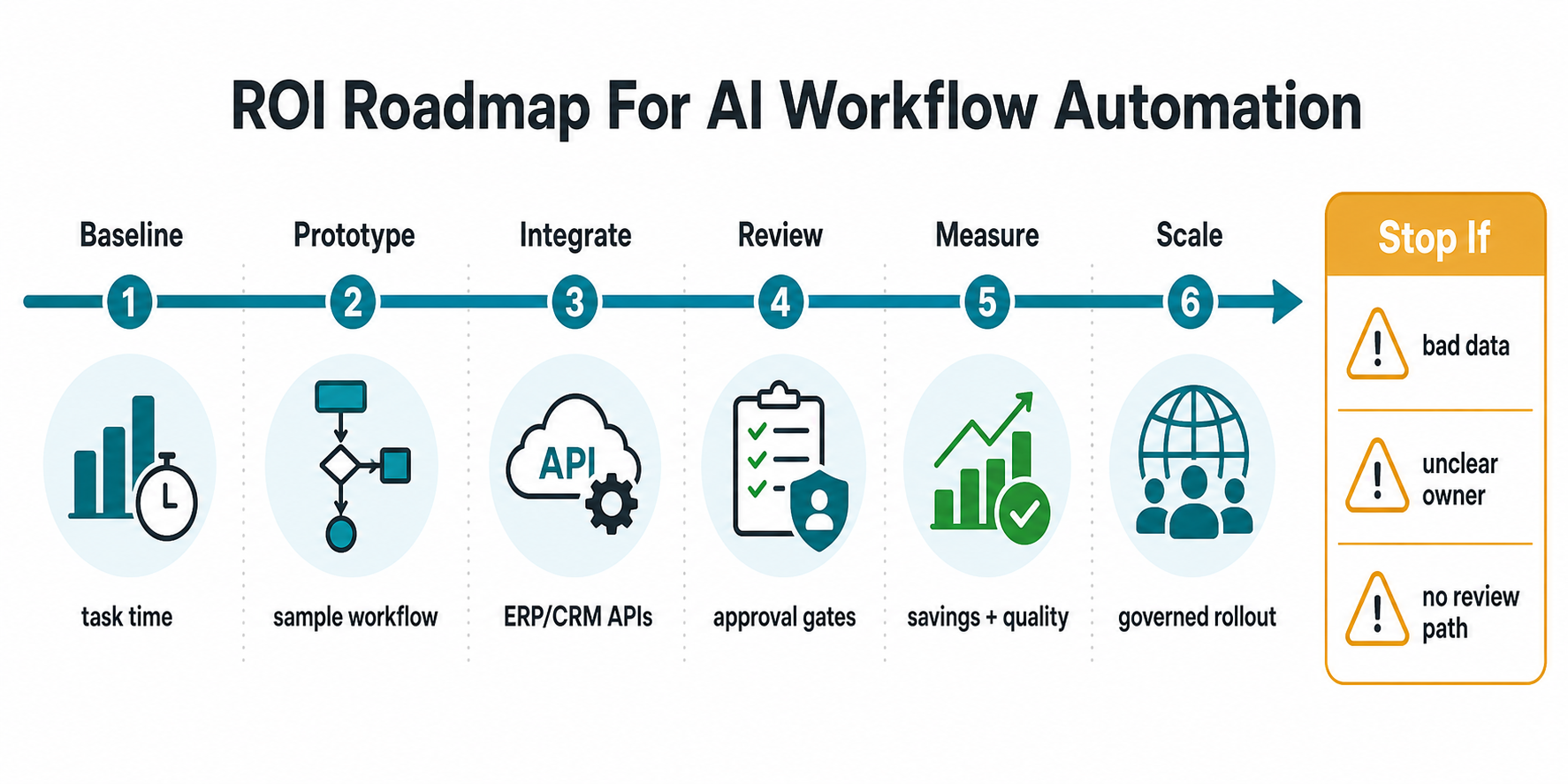 ROI roadmap for AI workflow automation showing baseline, prototype, integrate, review, measure, scale, and stop-if risk gates for bad data, unclear owner, and no review path