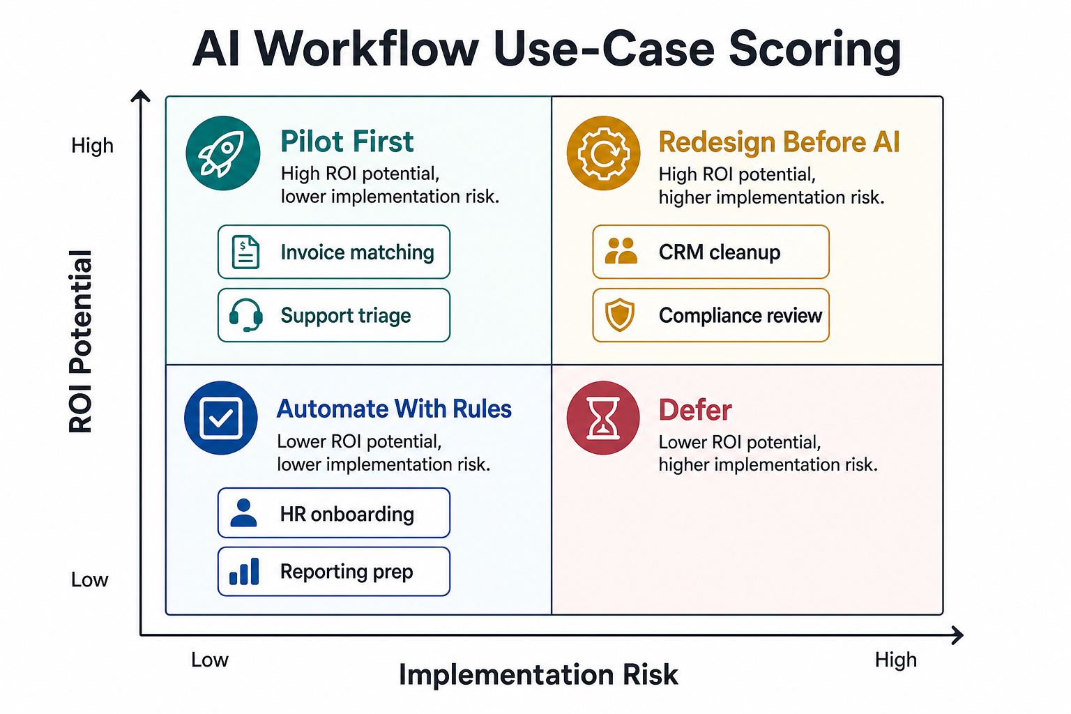 AI workflow use-case scoring matrix comparing ROI potential and implementation risk for invoice matching, support triage, CRM cleanup, compliance review, HR onboarding, and reporting prep