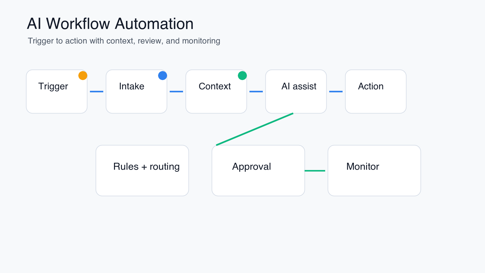 AI workflow automation system map showing triggers, intake, context, AI assistance, approval, action, and monitoring