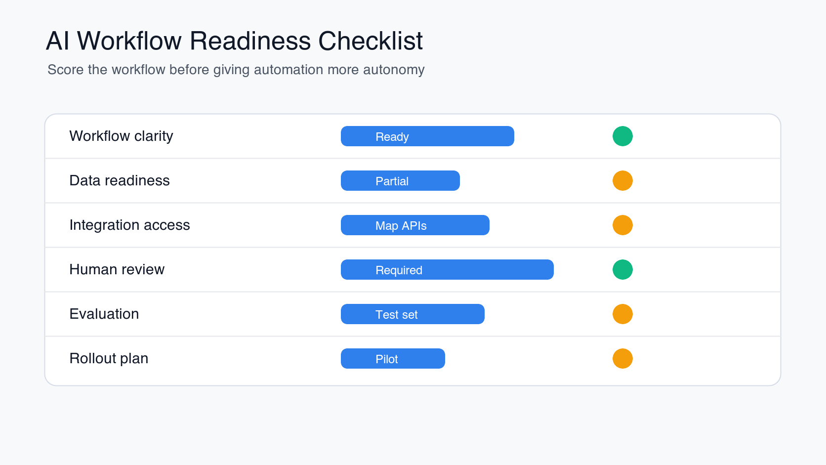 AI workflow automation readiness checklist showing workflow clarity, data readiness, integration access, human review, evaluation, and rollout plan