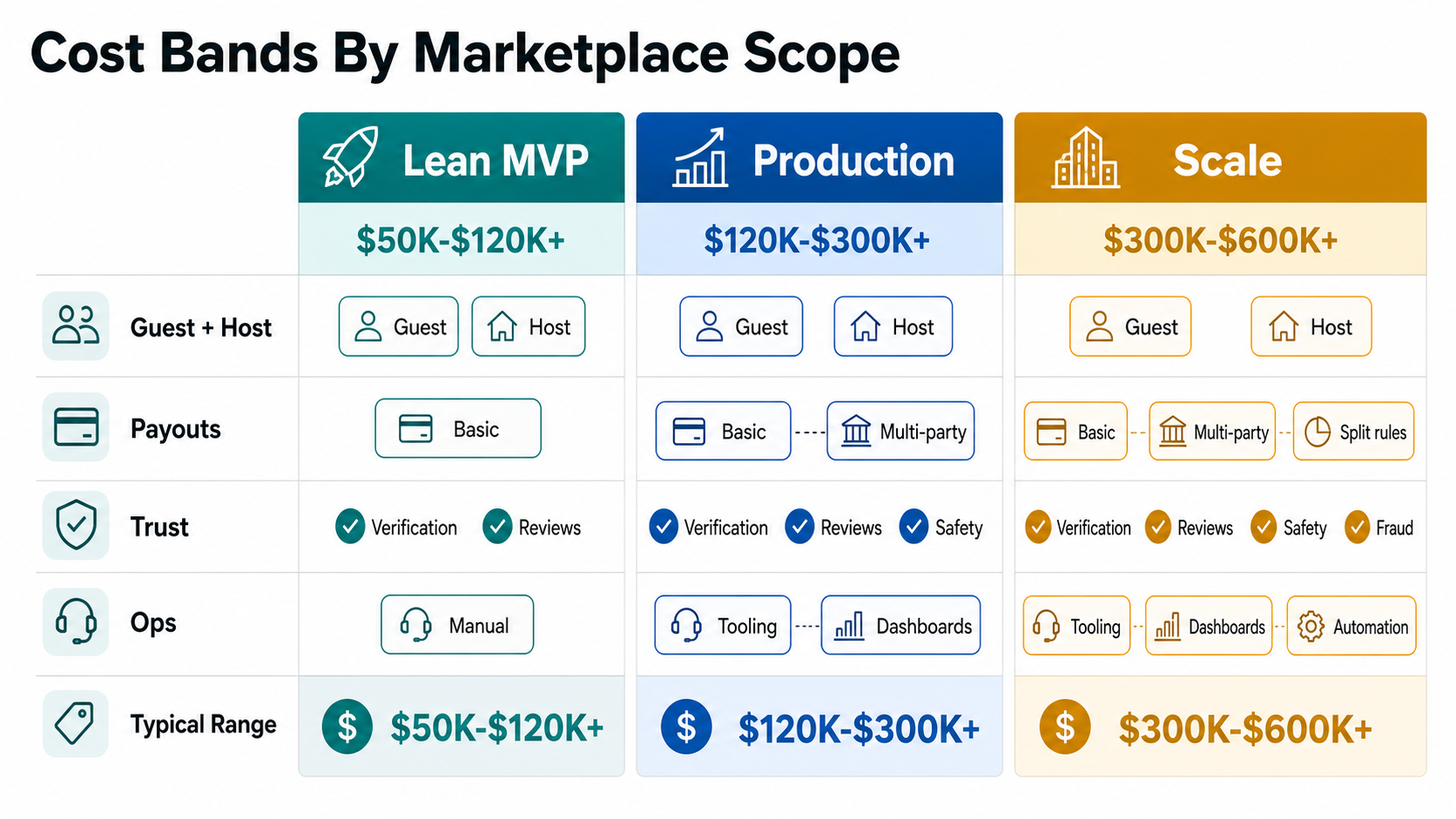 Airbnb-like marketplace cost bands comparing lean MVP, production platform, and scaled marketplace scope across payouts, trust, operations, and ranges