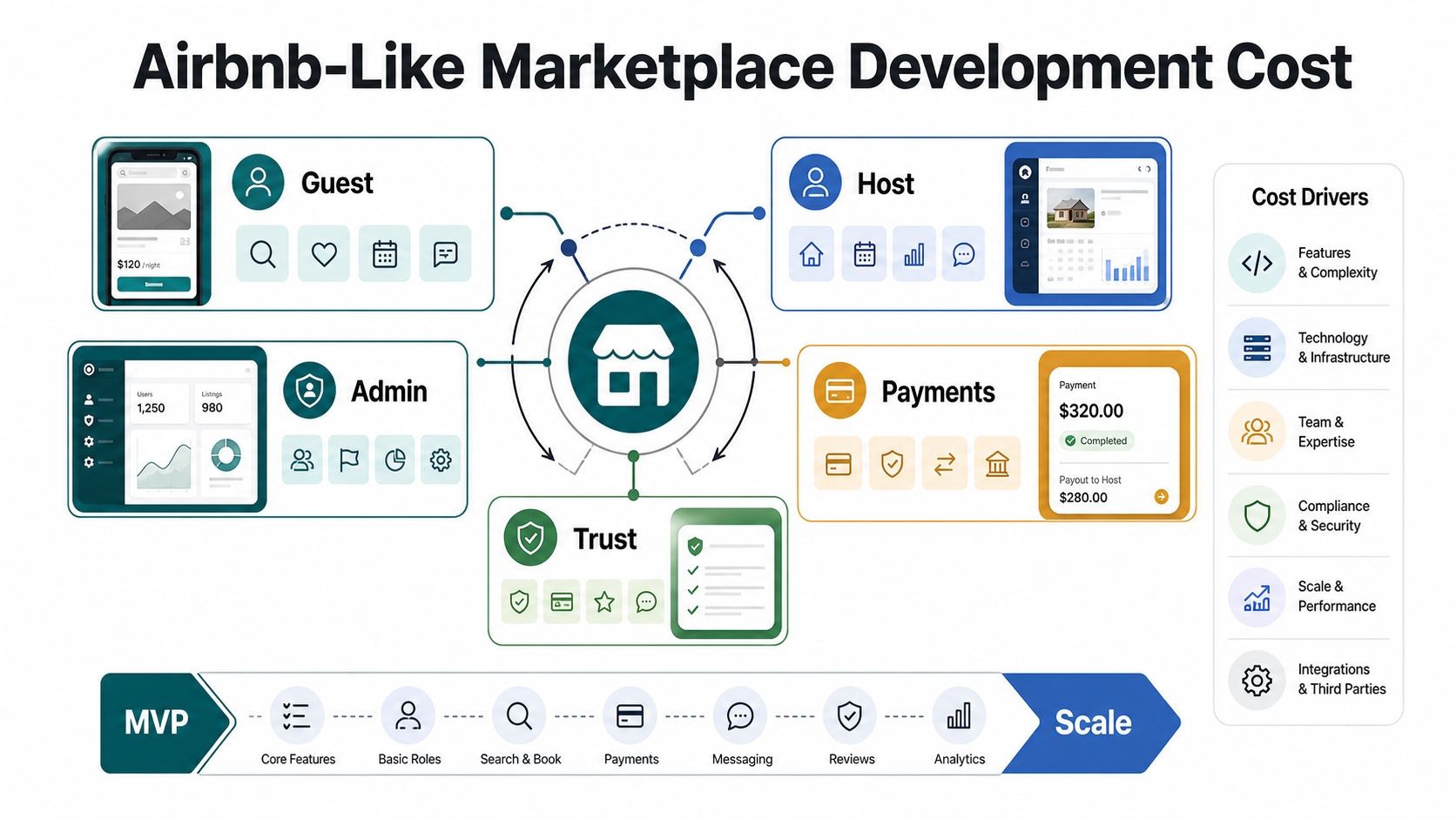 Airbnb-like marketplace development cost architecture showing guest, host, admin, payments, trust, MVP, scale, and cost driver layers