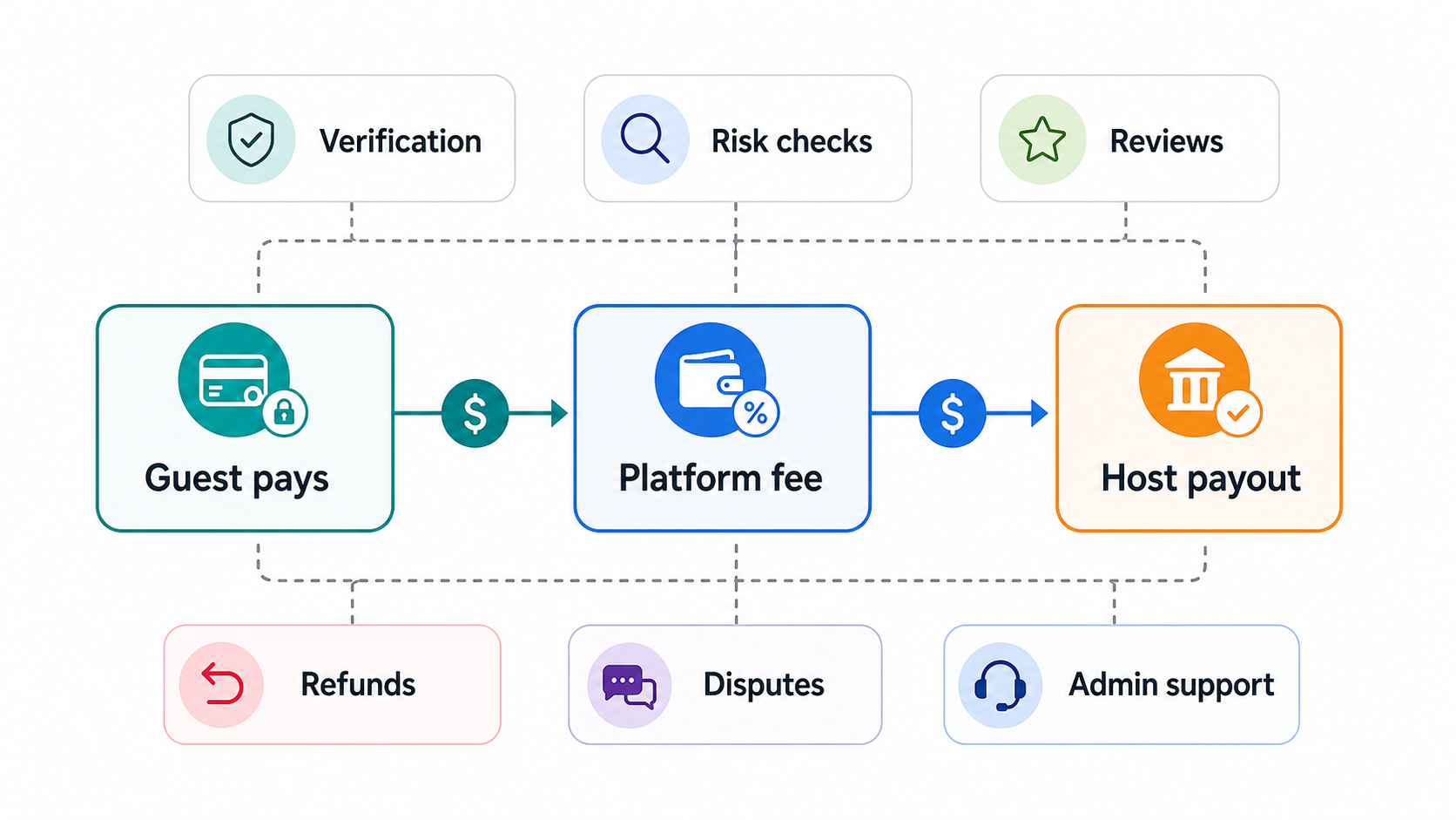 Marketplace payment and trust workflow from guest payment to platform fee and host payout with verification, refunds, disputes, reviews, risk checks, and admin support