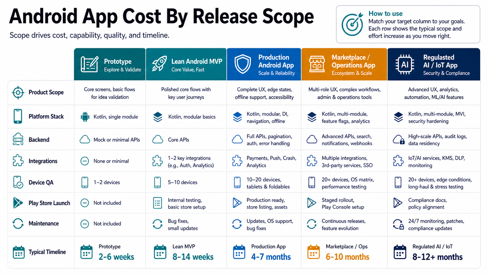 Android app cost by release scope matrix comparing prototype, lean MVP, production app, marketplace operations app, and regulated AI or IoT app timelines and scope