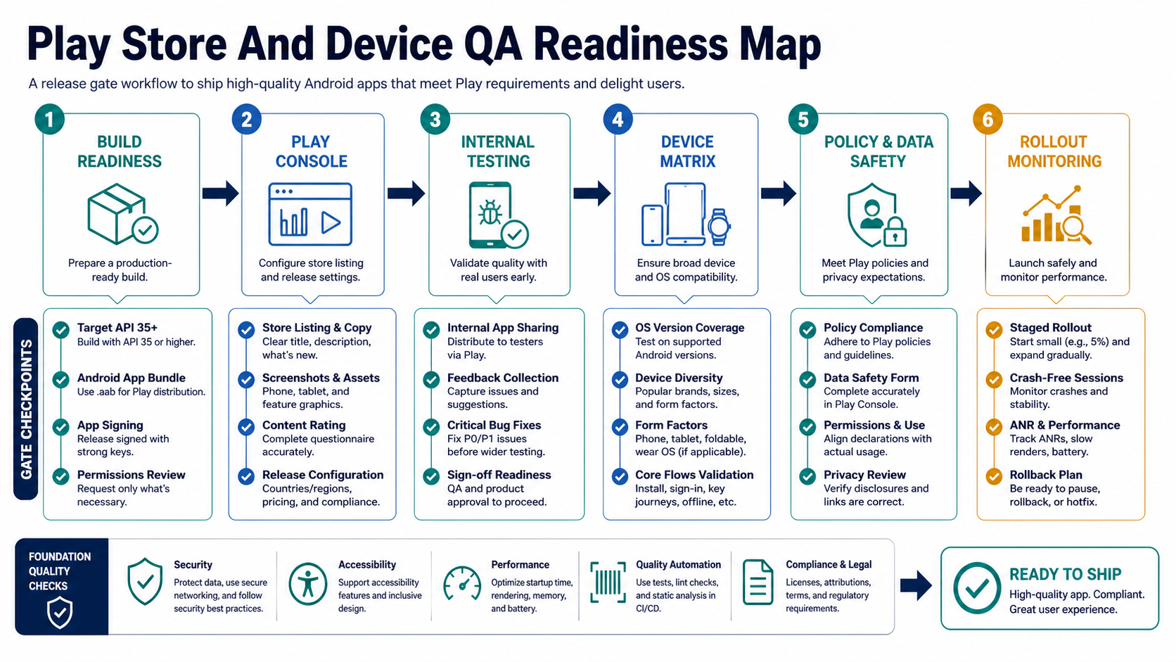 Play Store and device QA readiness map for Android apps showing target API, Android App Bundle, app signing, policy checks, testing tracks, device matrix, staged rollout, and monitoring