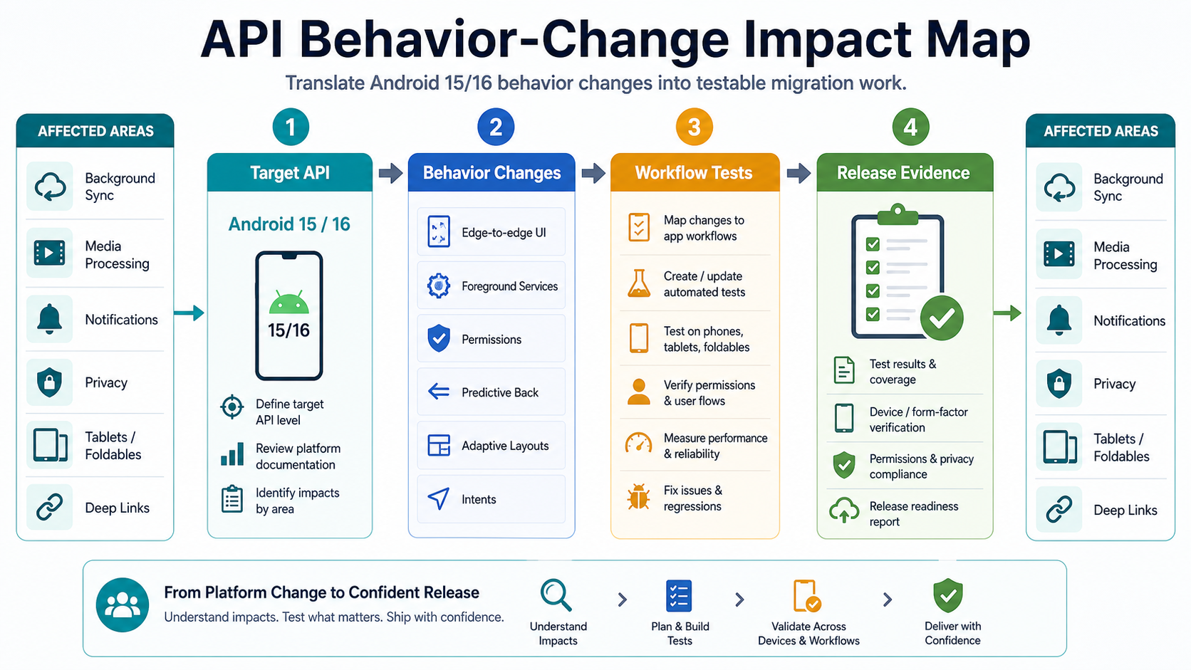Android API behavior-change impact map connecting target API, behavior changes, workflow tests, and release evidence for Android app migration