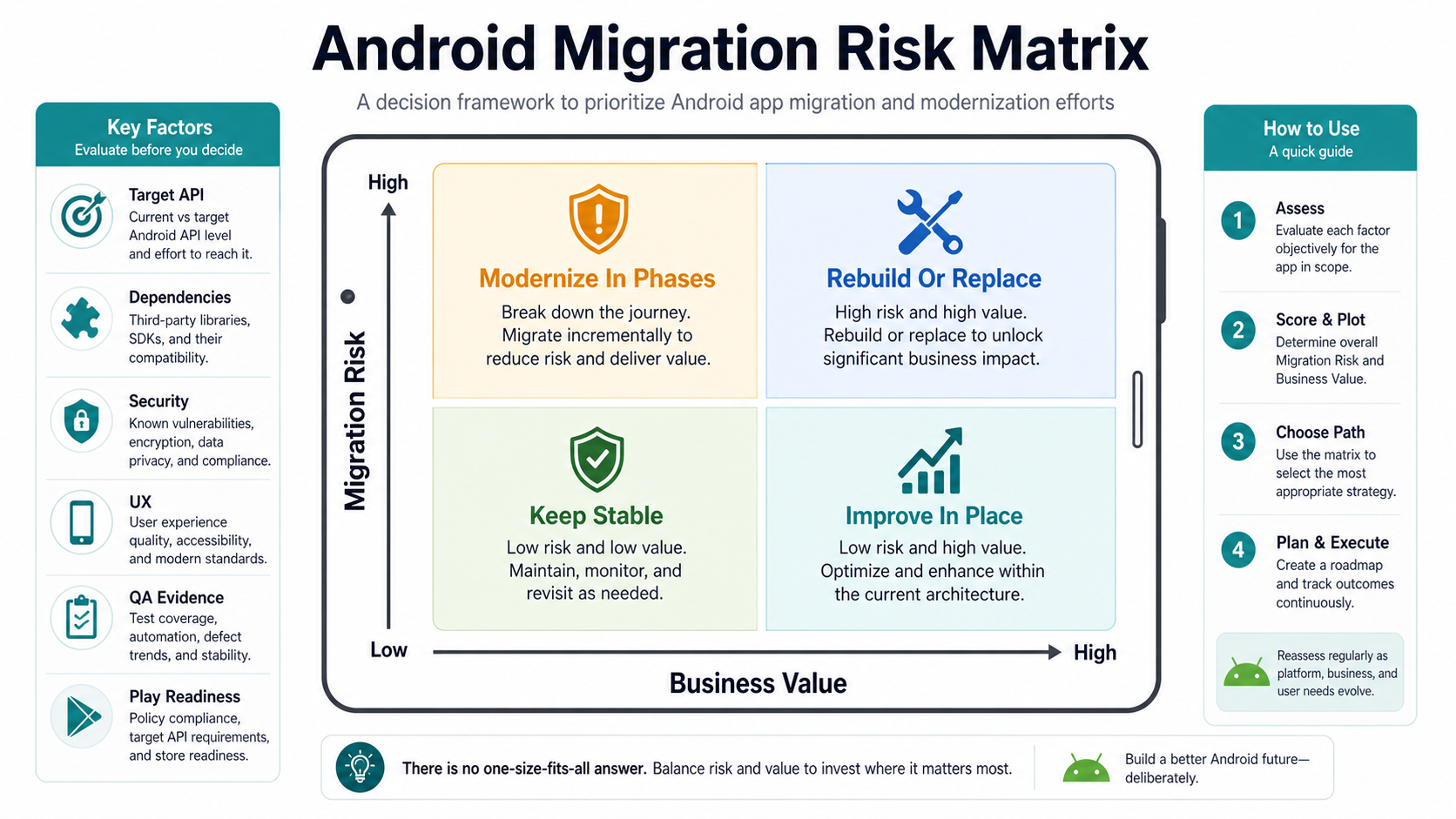 Android migration risk matrix comparing keep stable, improve in place, modernize in phases, and rebuild or replace based on migration risk and business value