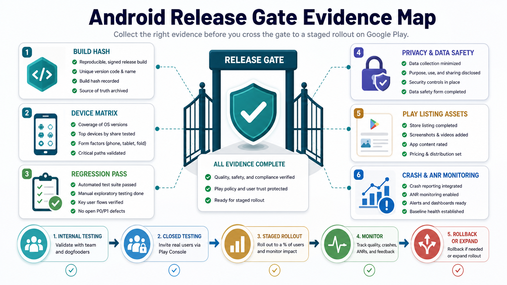 Android release gate evidence map showing build hash, device matrix, regression pass, privacy and data safety, Play listing assets, crash monitoring, staged rollout, and rollback
