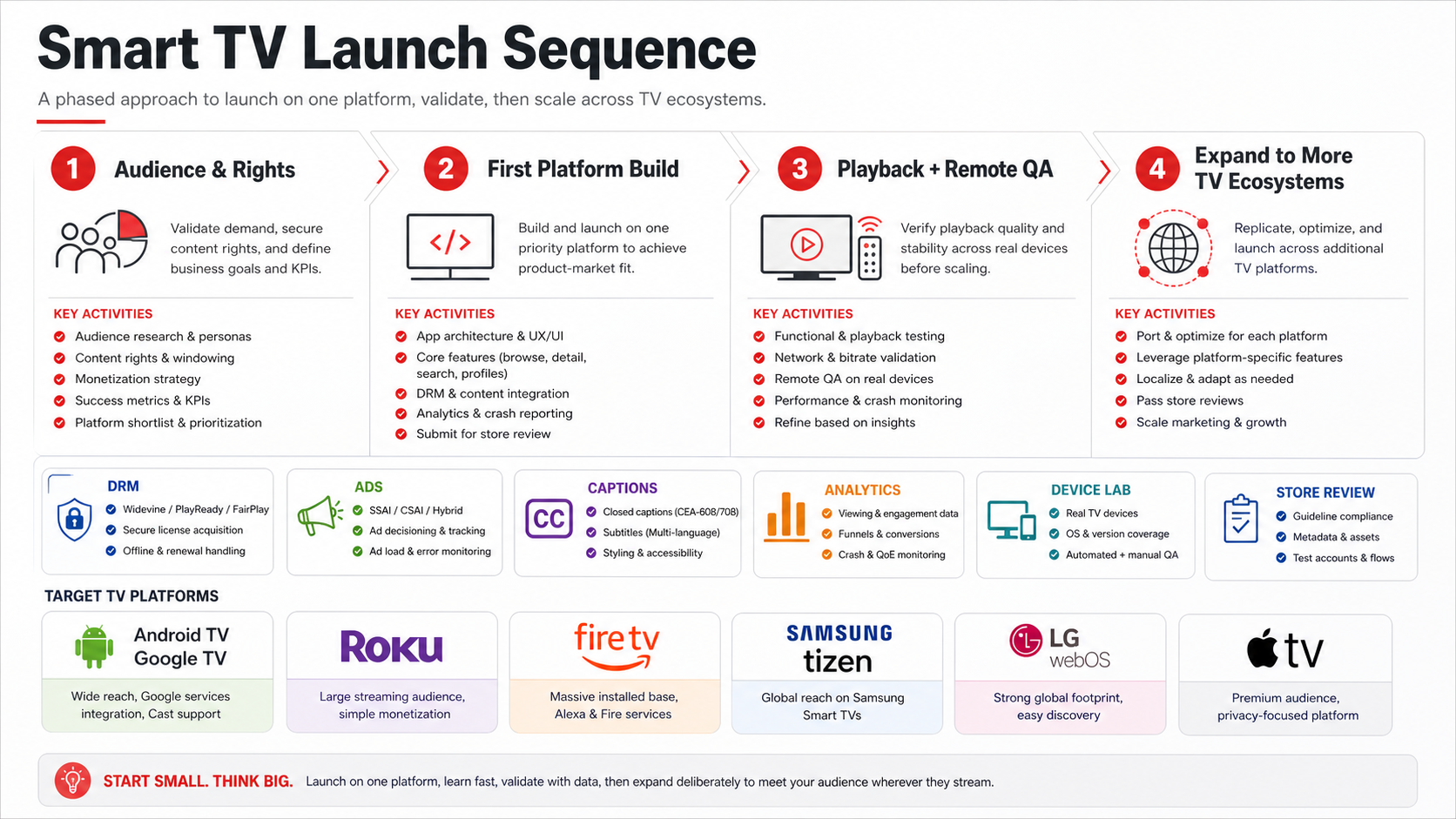 Smart TV app launch sequence showing audience and rights, first platform build, playback and remote QA, and expansion across Android TV, Roku, Fire TV, Tizen, webOS, and Apple TV