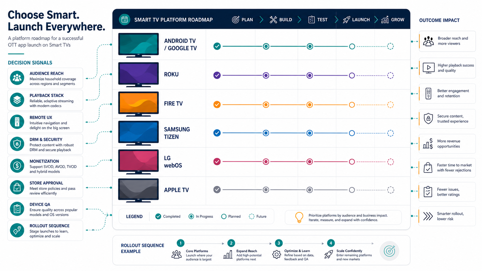 Smart TV platform decision matrix comparing audience fit, engineering model, remote UX, playback, monetization, store review, and QA lab needs