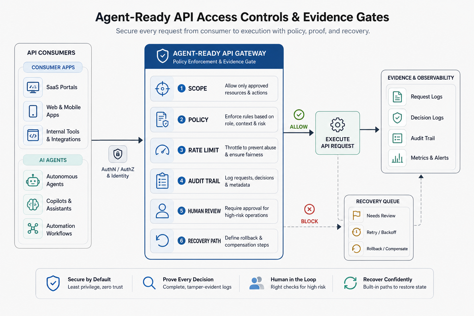 Agent-ready API access controls diagram showing scope policy rate limits audit trail human review and recovery path before execution