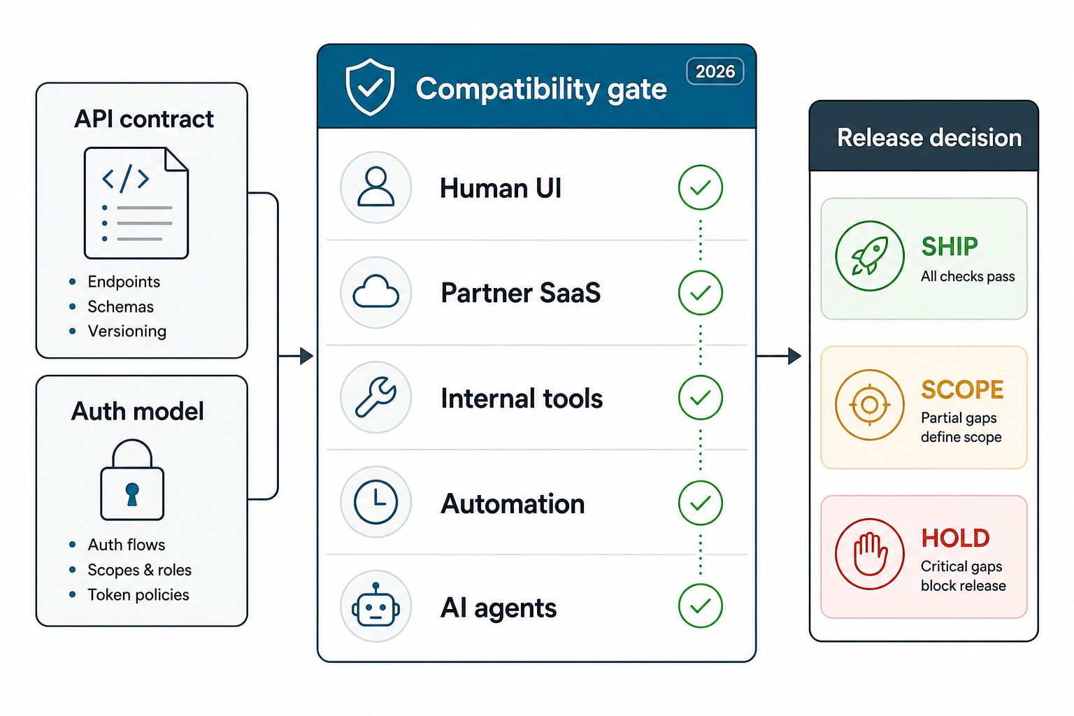 API compatibility gate diagram showing contract and auth checks for human UI, partner SaaS, internal tools, automation, and AI agents before release decisions
