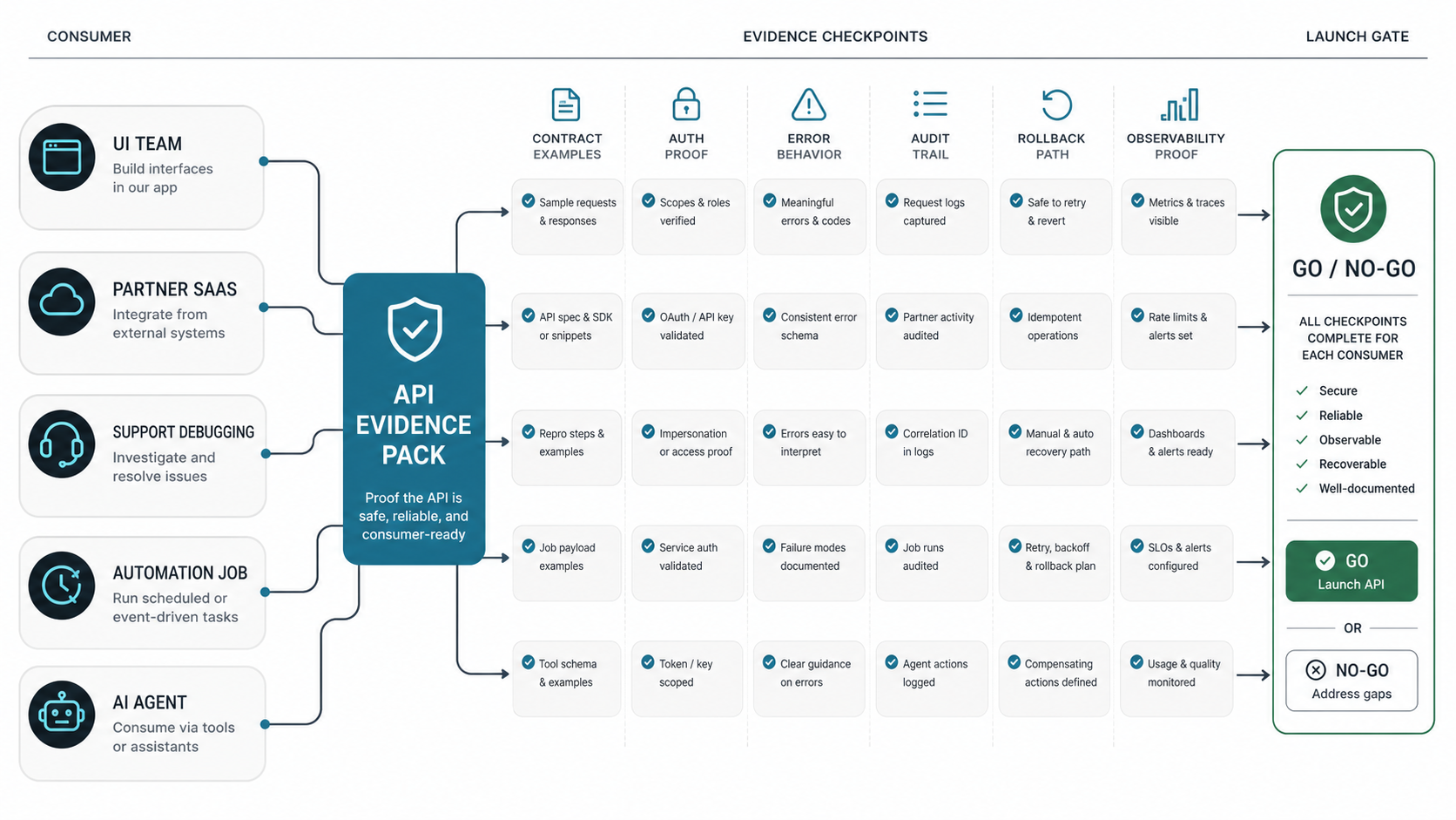 API evidence pack diagram mapping UI teams partner SaaS support debugging automation jobs and AI agents to contract auth error audit rollback and observability checkpoints