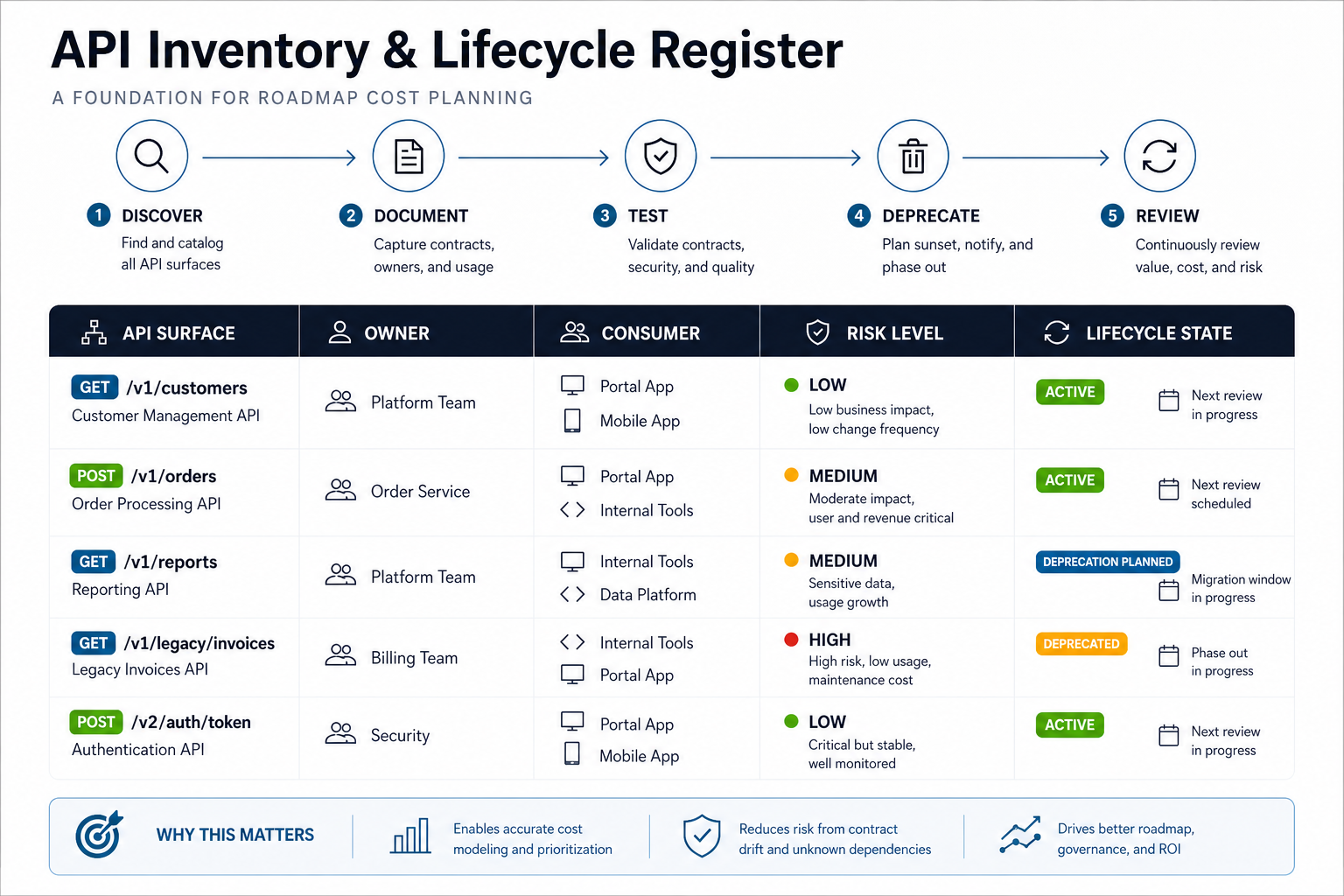 API inventory and lifecycle register showing API surfaces owners consumers risk levels and lifecycle states