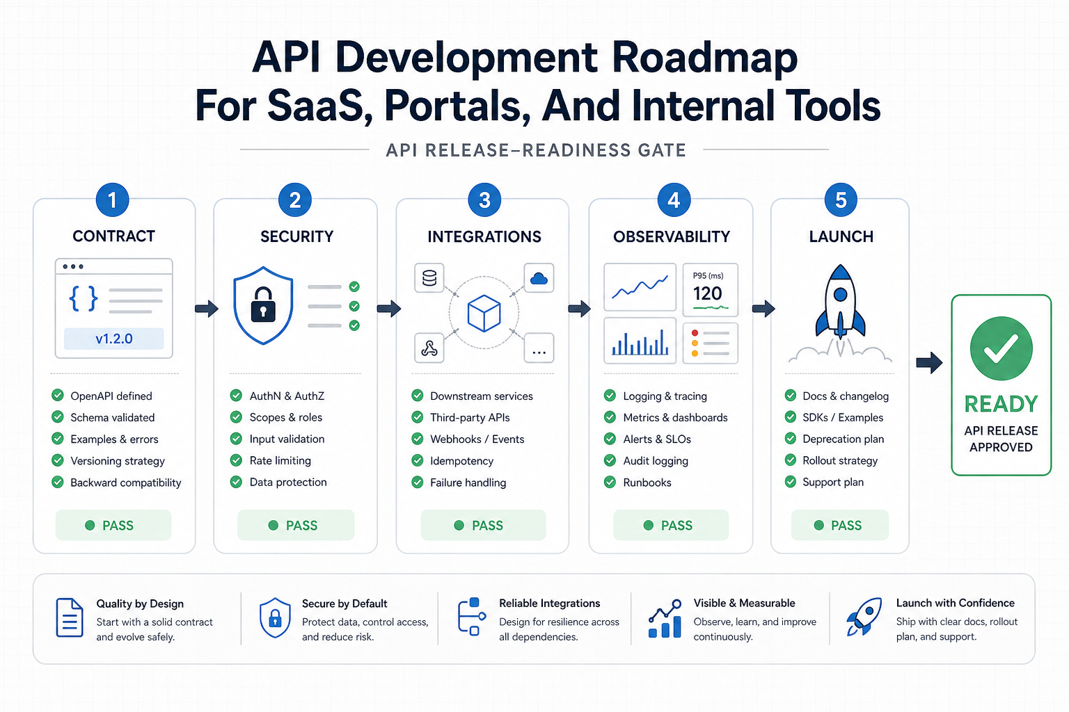 API release readiness gate showing contract, security, integrations, observability, and launch checks