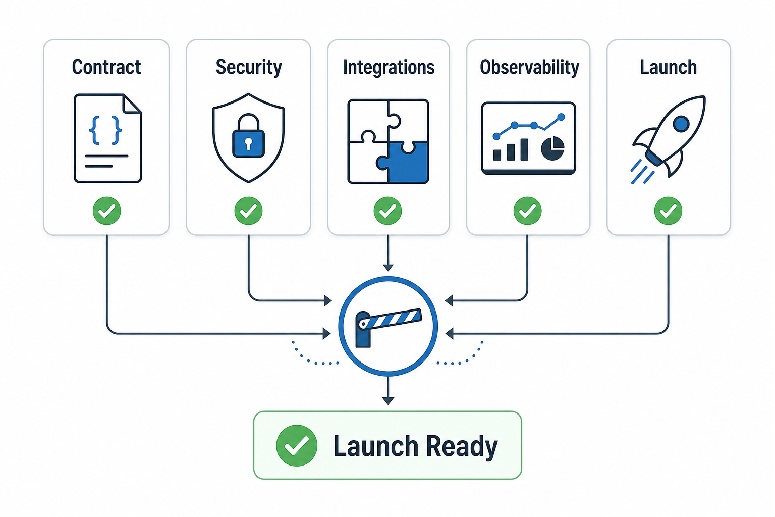API release readiness gate showing contract, security, integrations, observability, and launch checks