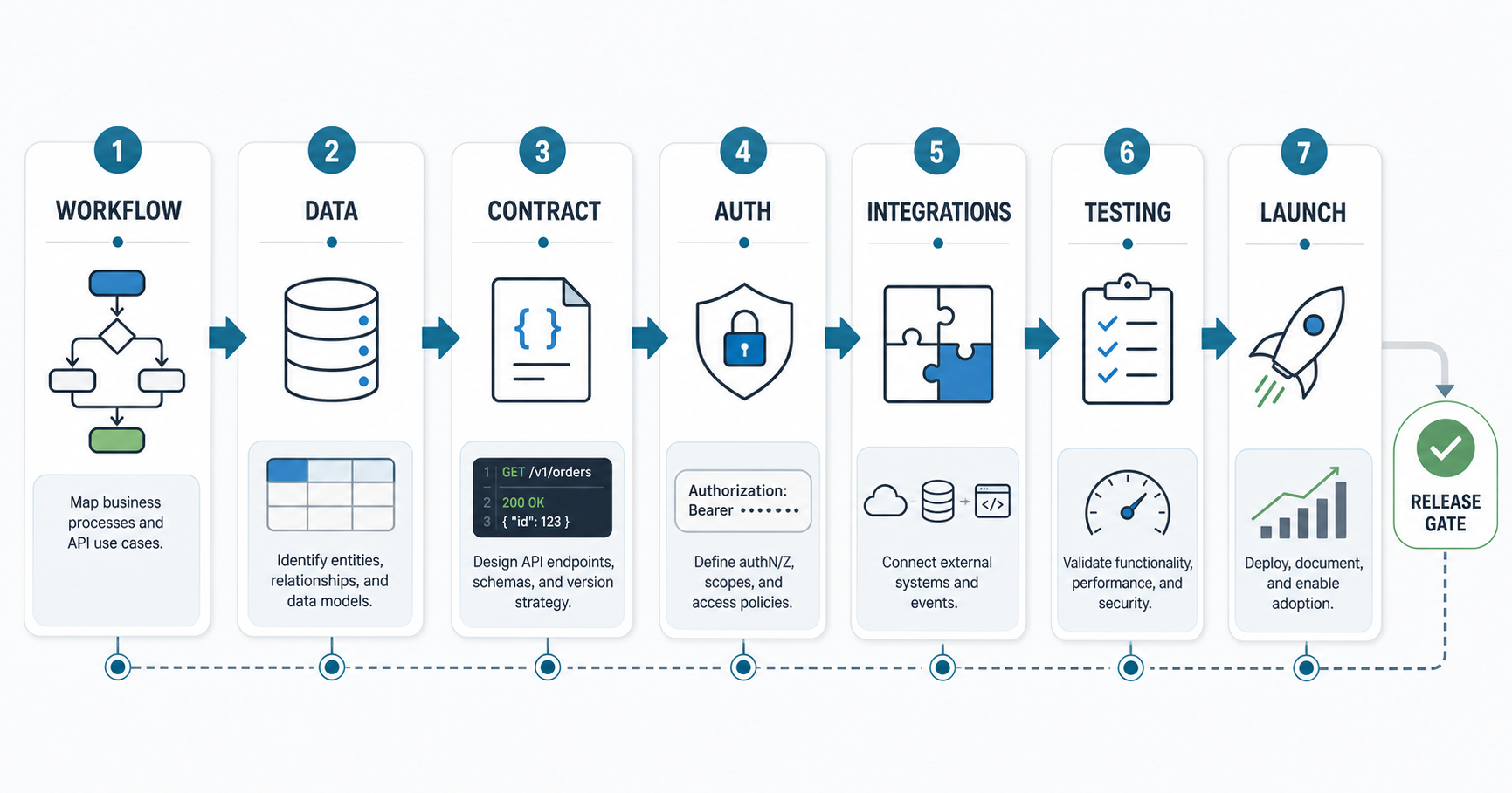 Roadmap diagram showing API planning stages from workflow and data through contract, authorization, integrations, testing, launch, and release gate