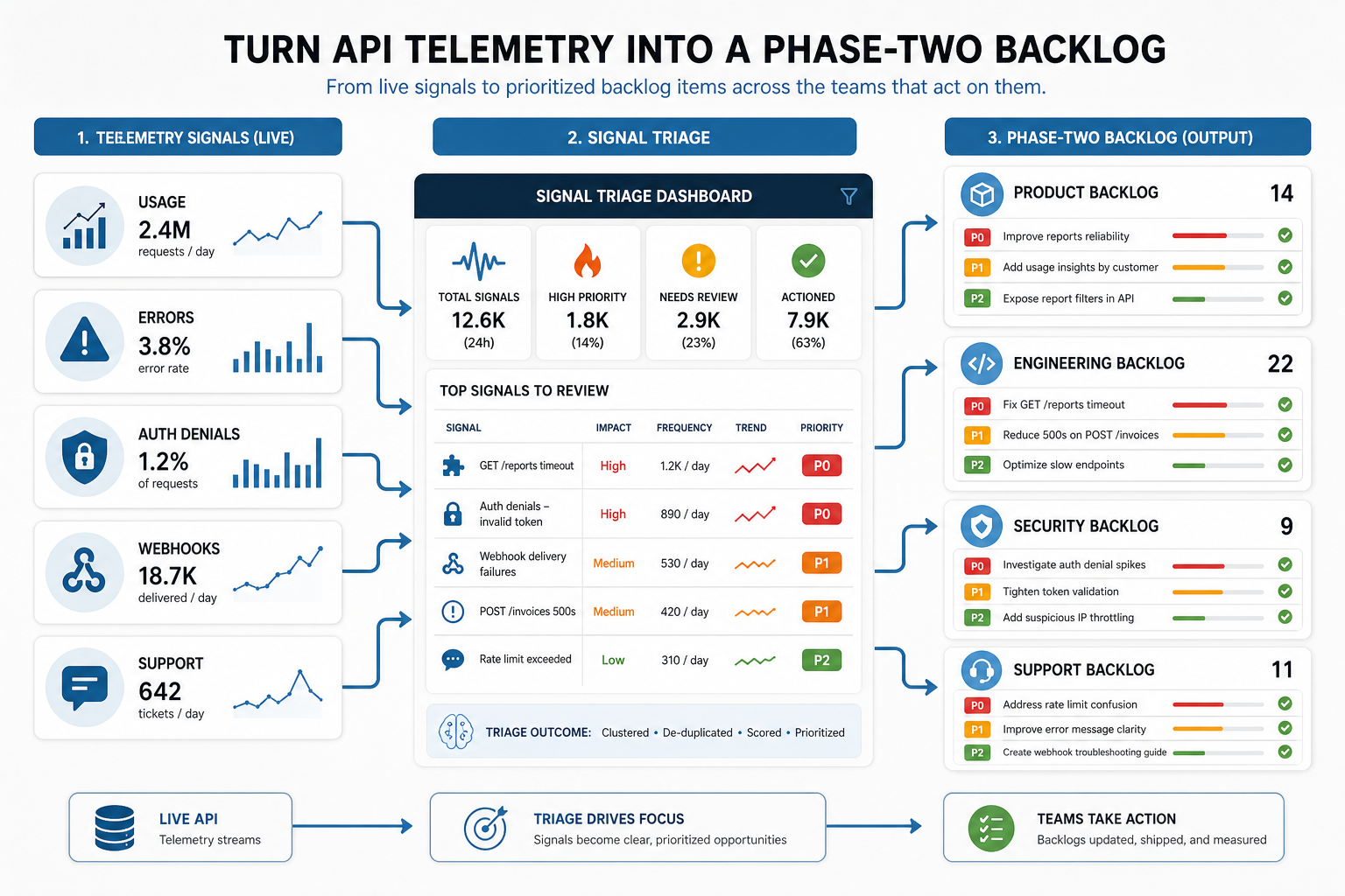 API telemetry backlog framework showing usage errors auth denials webhooks and support signals flowing through triage into product engineering security and support backlogs