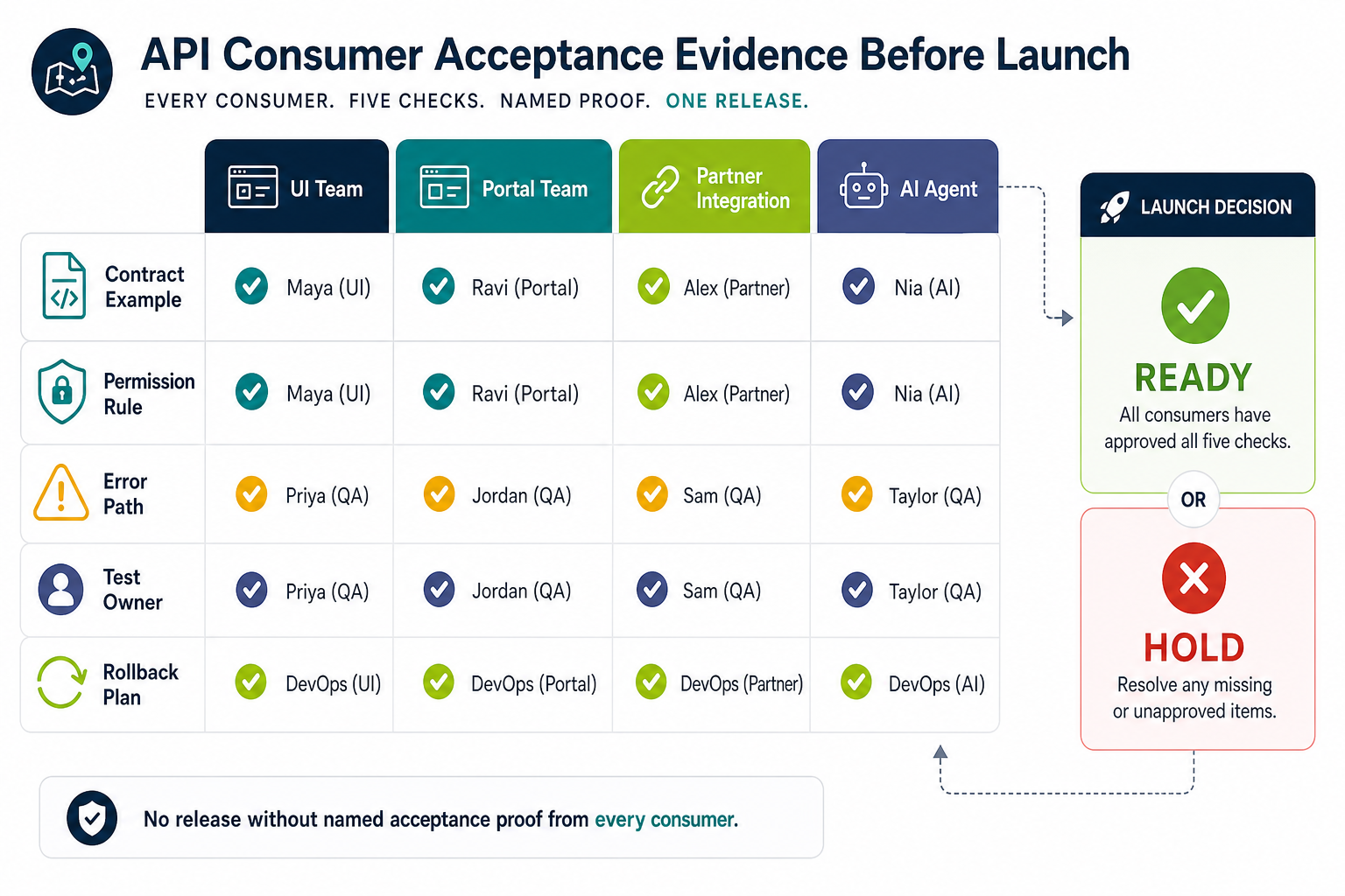 API consumer acceptance evidence matrix showing UI team, portal team, partner integration, and AI agent checks for contract examples, permission rules, error paths, test owners, and rollback plans