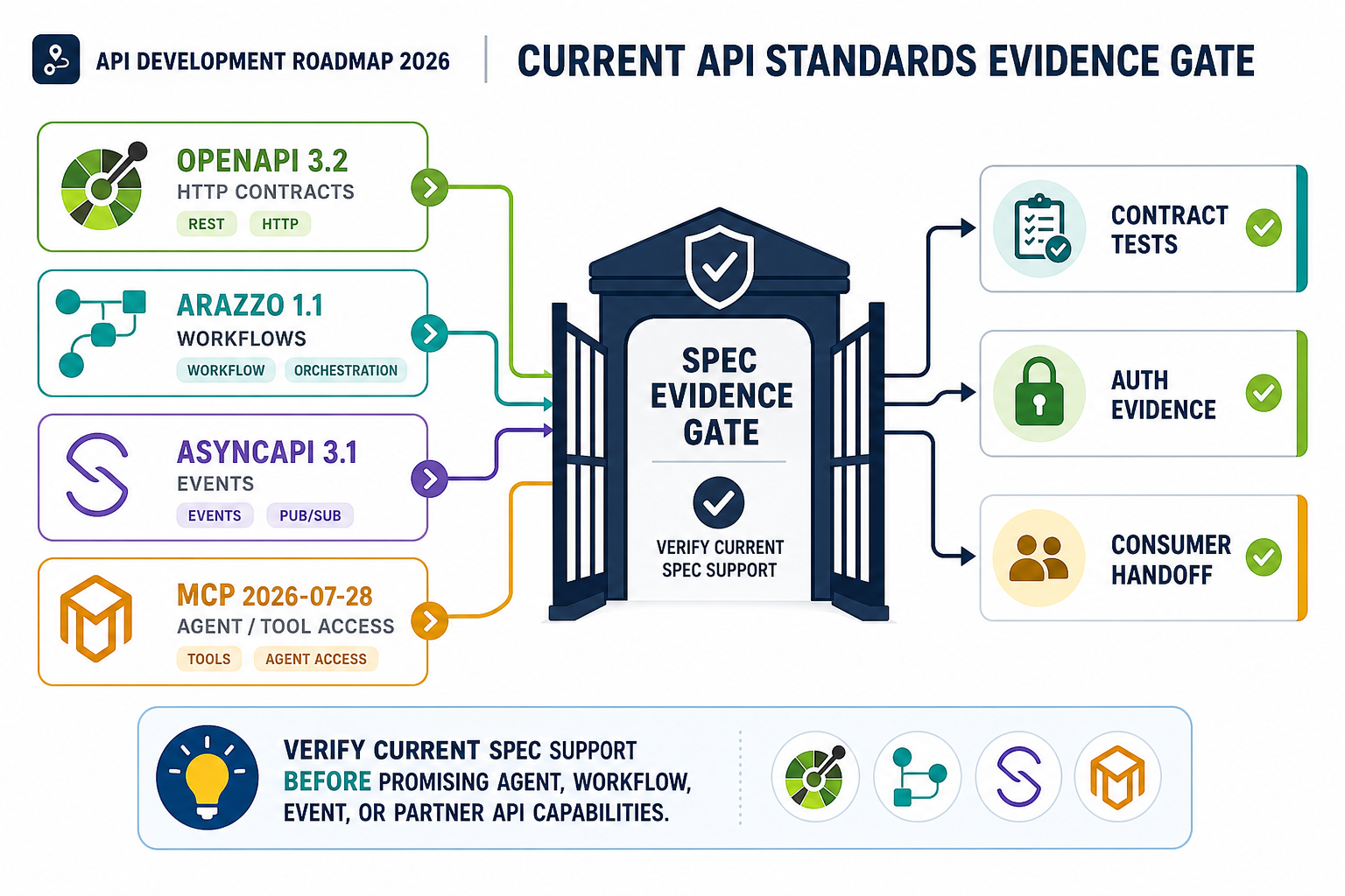 Current API standards evidence gate showing OpenAPI 3.2, Arazzo 1.1, AsyncAPI 3.1, and MCP 2026-07-28 feeding contract tests, authorization evidence, and consumer handoff