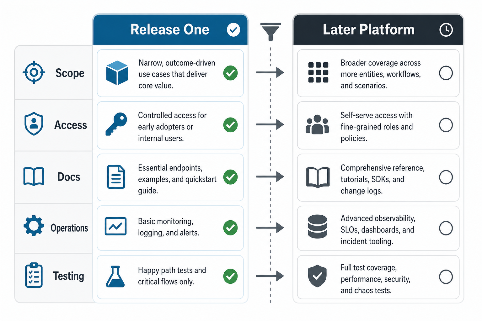Release-one API scope filter separating must-have launch capabilities from later platform capabilities