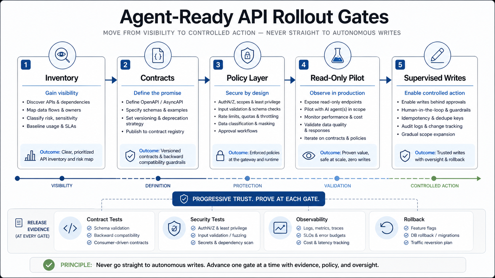 Agent-ready API rollout gates moving from inventory and contracts to policy layer, read-only pilot, supervised writes, release evidence, and rollback