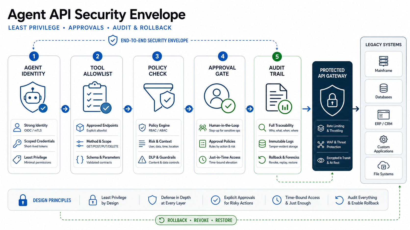 Agent API security envelope showing identity, tool allowlist, policy checks, approval gates, audit trail, protected gateway, and legacy systems