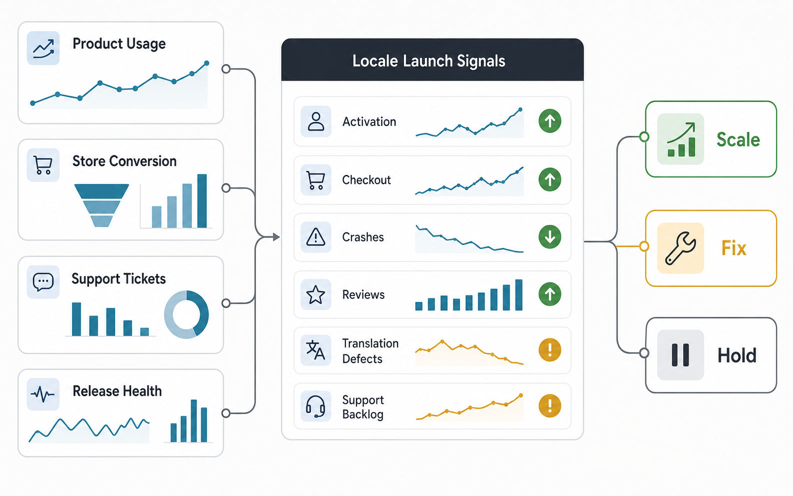 Locale telemetry dashboard showing product usage, store conversion, support tickets, release health, and scale, fix, or hold decisions for localized app launches