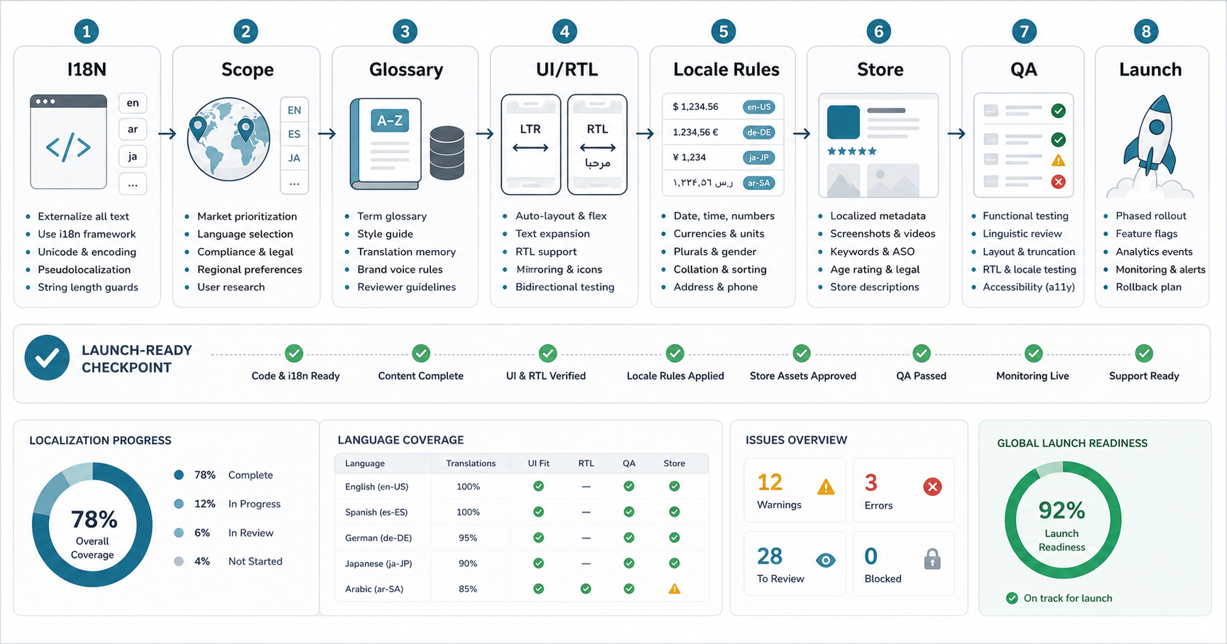 App localization launch workflow showing i18n, language scope, glossary, UI and RTL checks, locale rules, store assets, QA, and launch readiness