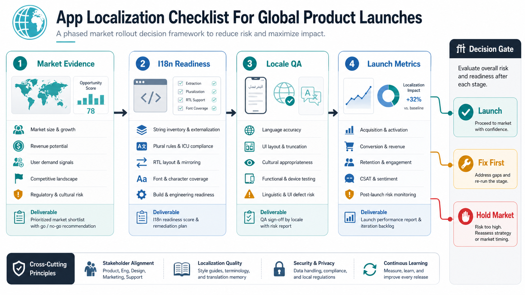 App localization rollout decision gate showing market evidence, i18n readiness, locale QA, launch metrics, and launch, fix first, or hold market outcomes