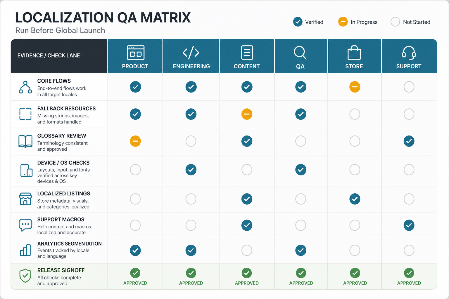 App localization QA matrix showing product, engineering, content, QA, store, and support workstreams for localized app launch readiness