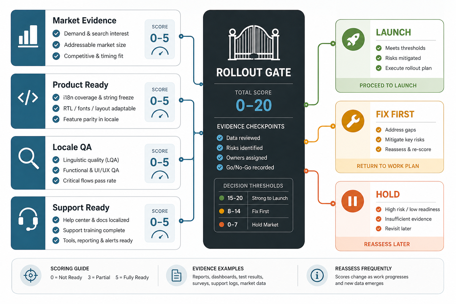 App localization rollout decision gate showing market evidence, i18n readiness, locale QA, launch metrics, and launch, fix first, or hold market outcomes